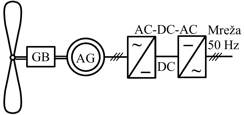 Vetroturbina preko menjačke kutije (GB) pokreće asinhroni generator (AG), priključen na mrežu 50 Hz preko pretvarača AC-DC-AC sa jednosmernim (DC) međukolom.