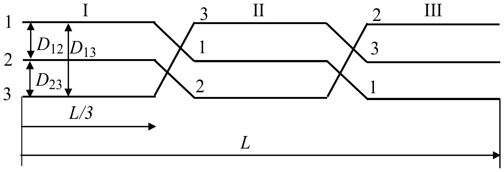 Transpozicija: trasa dužine L podeljena na tri deonice I, II i III dužine L/3; fazni provodnici 1, 2 i 3 u horizontalnoj ravni, sa rastojanjima D12, D23 i D13, menjaju mesta na krajevima deonica, tako da je redosled u deonici II 3, 1, 2, a u deonici III 2, 3, 1.