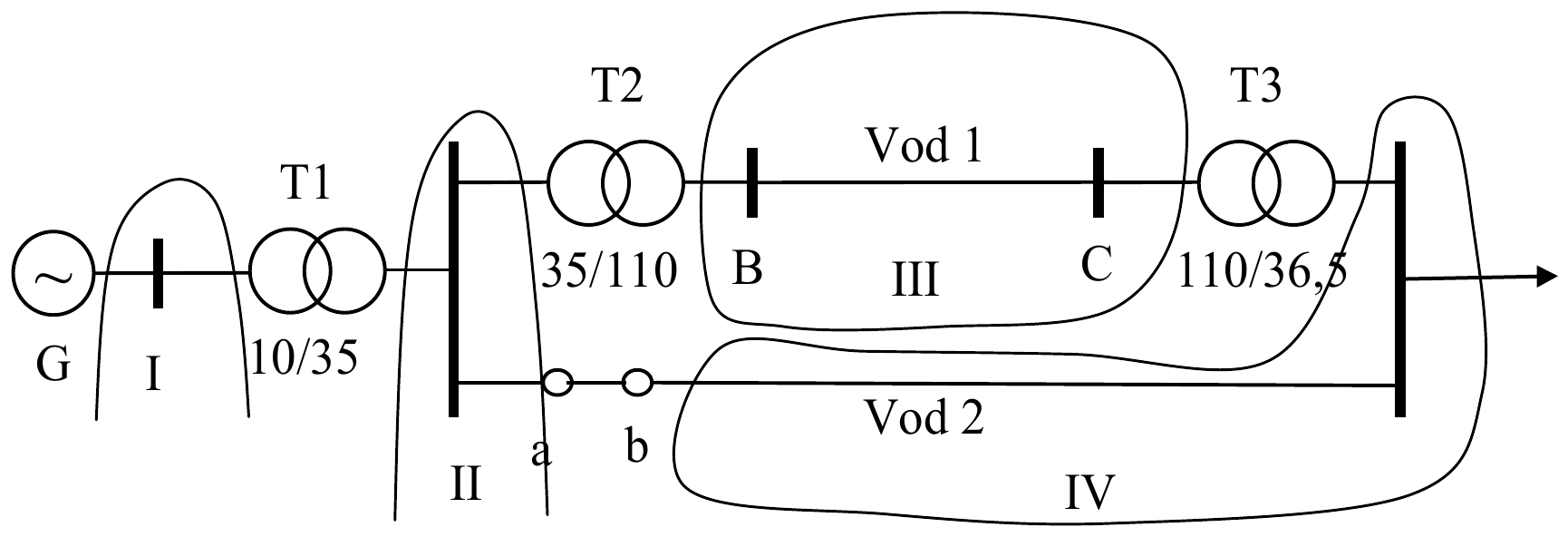 Ista mreža podeljena na oblasti sa različitim baznim naponima: I obuhvata generator do transformatora T1, II sabirnicu između T1 i T2 sa tačkom a, III vod 1 između sabirnica B i C, a IV sabirnicu potrošnje i vod 2 od tačke b.