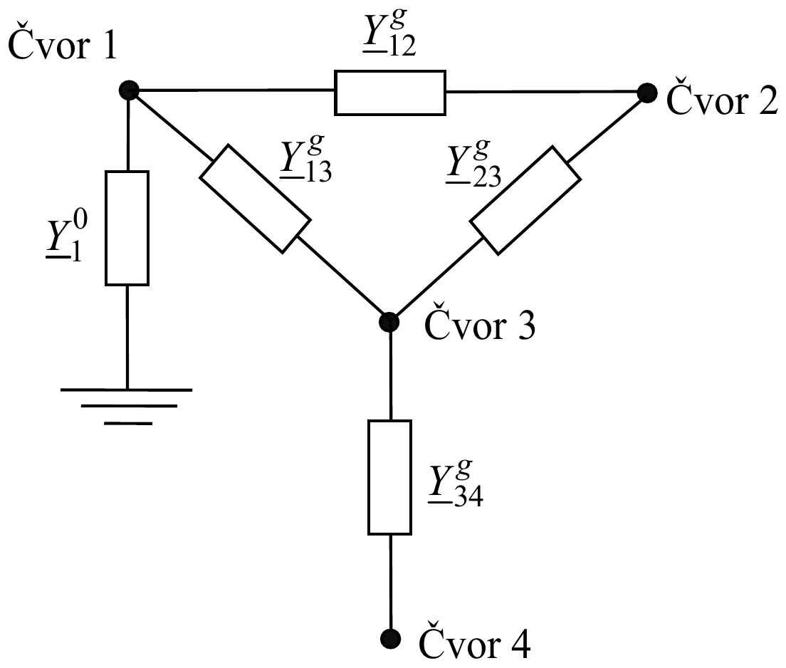 Mreža od četiri čvora: grana Y_12^g između čvorova 1 i 2, Y_13^g između 1 i 3, Y_23^g između 2 i 3, Y_34^g između 3 i 4, i otočna admitansa Y_1^0 u čvoru 1