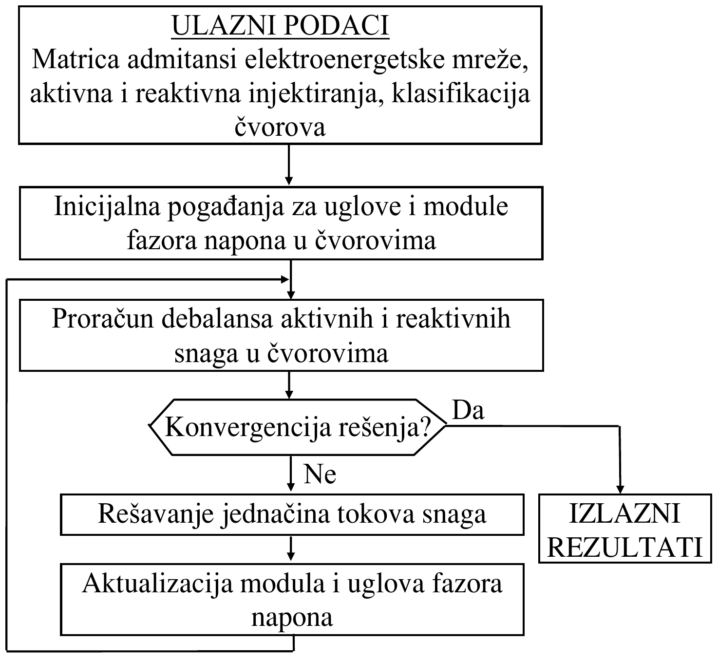Algoritam Newton-Raphson-ovog metoda: ulazni podaci (matrica admitansi elektroenergetske mreže, aktivna i reaktivna injektiranja, klasifikacija čvorova); inicijalna pogađanja za uglove i module fazora napona u čvorovima; proračun debalansa aktivnih i reaktivnih snaga u čvorovima; konvergencija rešenja? Da: izlazni rezultati. Ne: rešavanje jednačina tokova snaga, aktualizacija modula i uglova fazora napona i ponovo proračun debalansa