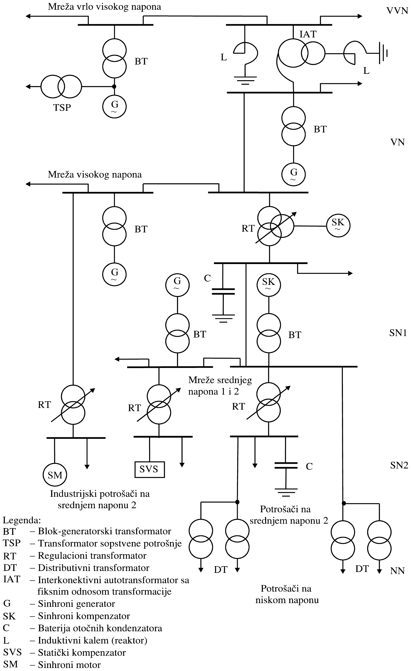 Mreža vrlo visokog napona (VVN), mreža visokog napona (VN), mreže srednjeg napona 1 i 2 (SN1, SN2) i niski napon (NN): generatori G preko blok-transformatora BT, transformator sopstvene potrošnje TSP, interkonektivni autotransformator IAT sa kalemom L na tercijeru i kalem L na sabirnicama VVN, regulacioni transformatori RT, sinhroni kompenzatori SK, baterije otočnih kondenzatora C, statički kompenzator SVS i sinhroni motor SM; Industrijski potrošači na srednjem naponu 2, Potrošači na srednjem naponu 2 i Potrošači na niskom naponu iza distributivnih transformatora DT. Legenda: BT – Blok-generatorski transformator; TSP – Transformator sopstvene potrošnje; RT – Regulacioni transformator; DT – Distributivni transformator; IAT – Interkonektivni autotransformator sa fiksnim odnosom transformacije; G – Sinhroni generator; SK – Sinhroni kompenzator; C – Baterija otočnih kondenzatora; L – Induktivni kalem (reaktor); SVS – Statički kompenzator; SM – Sinhroni motor.