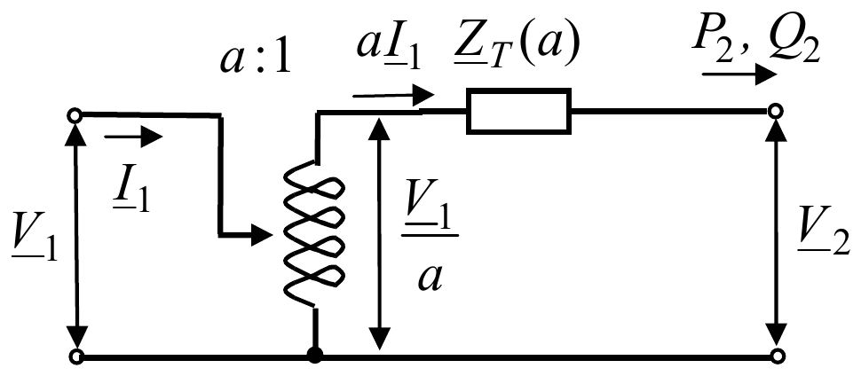 Idealni autotransformator a:1 sa naponom V_1 i strujom I_1 na ulazu i naponom V_1/a i strujom aI_1 na izlazu, redna impedansa Z_T(a), na kraju napon V_2 i snage P_2, Q_2.