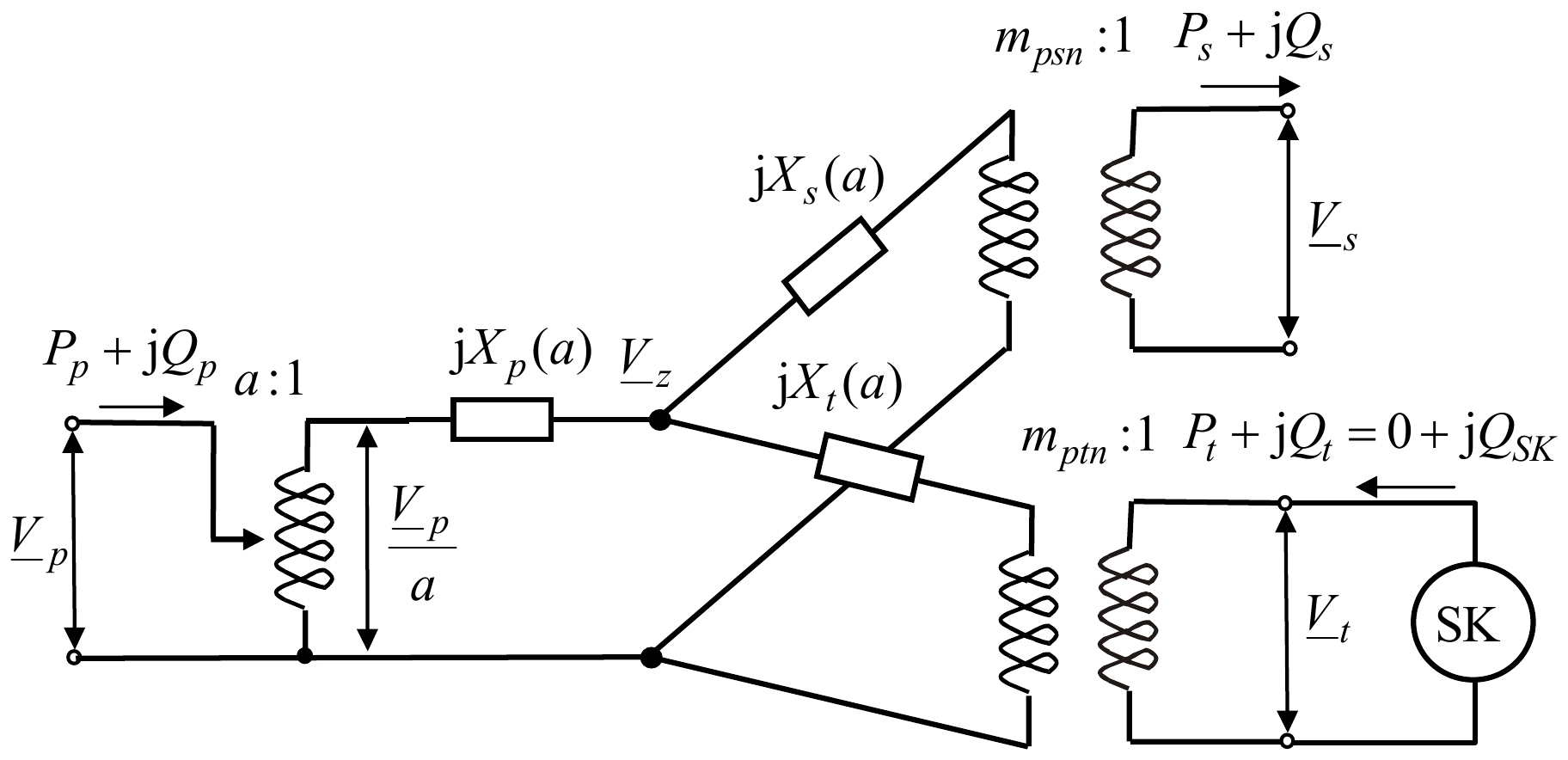 Idealni autotransformator a:1 sa naponom V_p i snagom P_p + jQ_p na ulazu i naponom V_p/a na izlazu, reaktansa jX_p(a) do čvora napona V_z, odakle reaktansa jX_s(a) vodi na transformator m_psn:1 sa naponom V_s i snagom P_s + jQ_s, a reaktansa jX_t(a) na transformator m_ptn:1 sa naponom V_t i sinhronim kompenzatorom SK, koji daje P_t + jQ_t = 0 + jQ_SK.