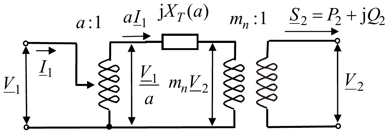 Idealni autotransformator a:1 (V_1, I_1, izlaz V_1/a i aI_1), reaktansa jX_T(a), idealni transformator m_n:1 sa naponom m_nV_2 na primaru, na sekundaru napon V_2 i snaga S_2 = P_2 + jQ_2.