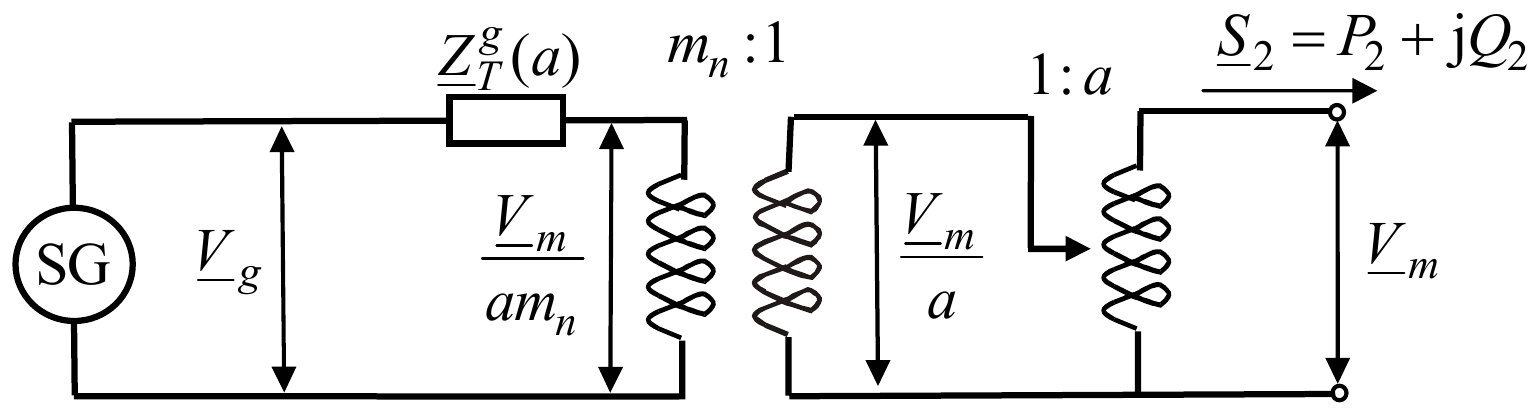 Sinhroni generator SG sa naponom V_g, impedansa Z_T^g(a), idealni transformator m_n:1 sa naponom V_m/(am_n) na primaru i V_m/a na sekundaru, pa autotransformator 1:a do mreže napona V_m, u koju ide snaga S_2 = P_2 + jQ_2.