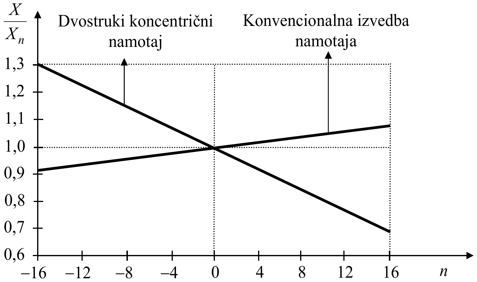 X/X_n u zavisnosti od položaja regulacionog izvoda n, od −16 do 16: kod dvostrukog koncentričnog namotaja reaktansa opada od 1,3 do oko 0,69, a kod konvencionalne izvedbe namotaja raste od oko 0,92 do oko 1,08; obe prave prolaze kroz 1,0 za n = 0.