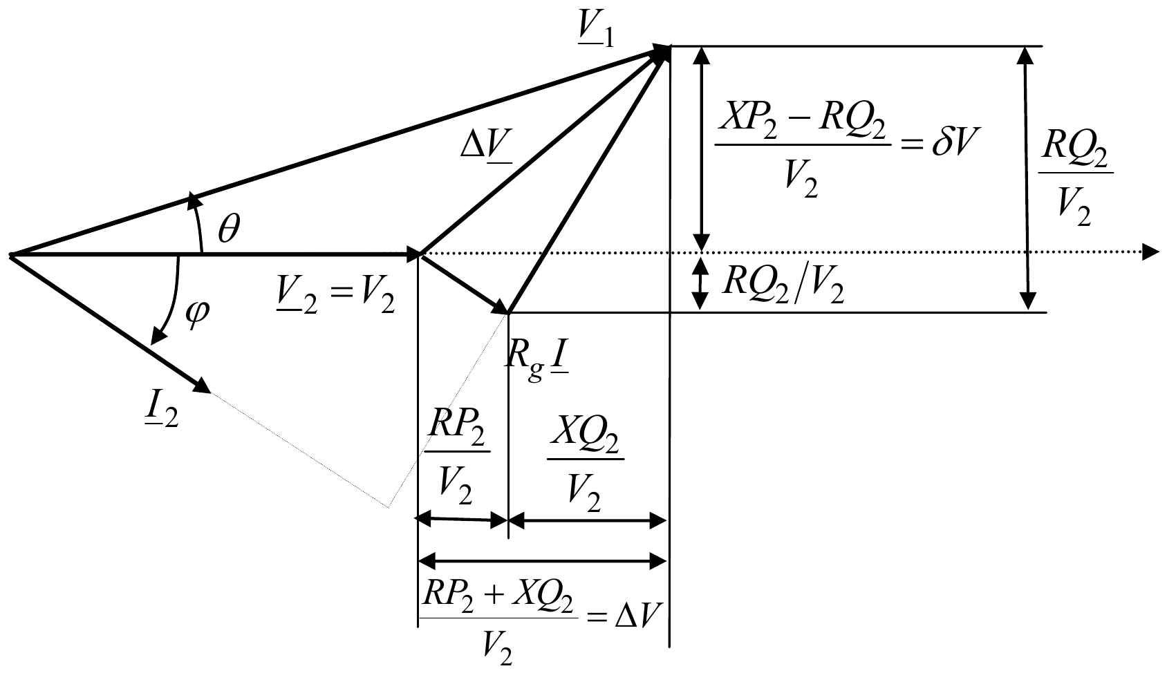 Vektorski dijagram napona: V_2 = V_2 na realnoj osi, struja I_2 pod uglom φ iza njega, pad napona ΔV (preko R_g I) do V_1 pod uglom θ; podužna komponenta (RP_2 + XQ_2)/V_2 = ΔV, sastavljena od RP_2/V_2 i XQ_2/V_2, i poprečna (XP_2 − RQ_2)/V_2 = δV, uz RQ_2/V_2
