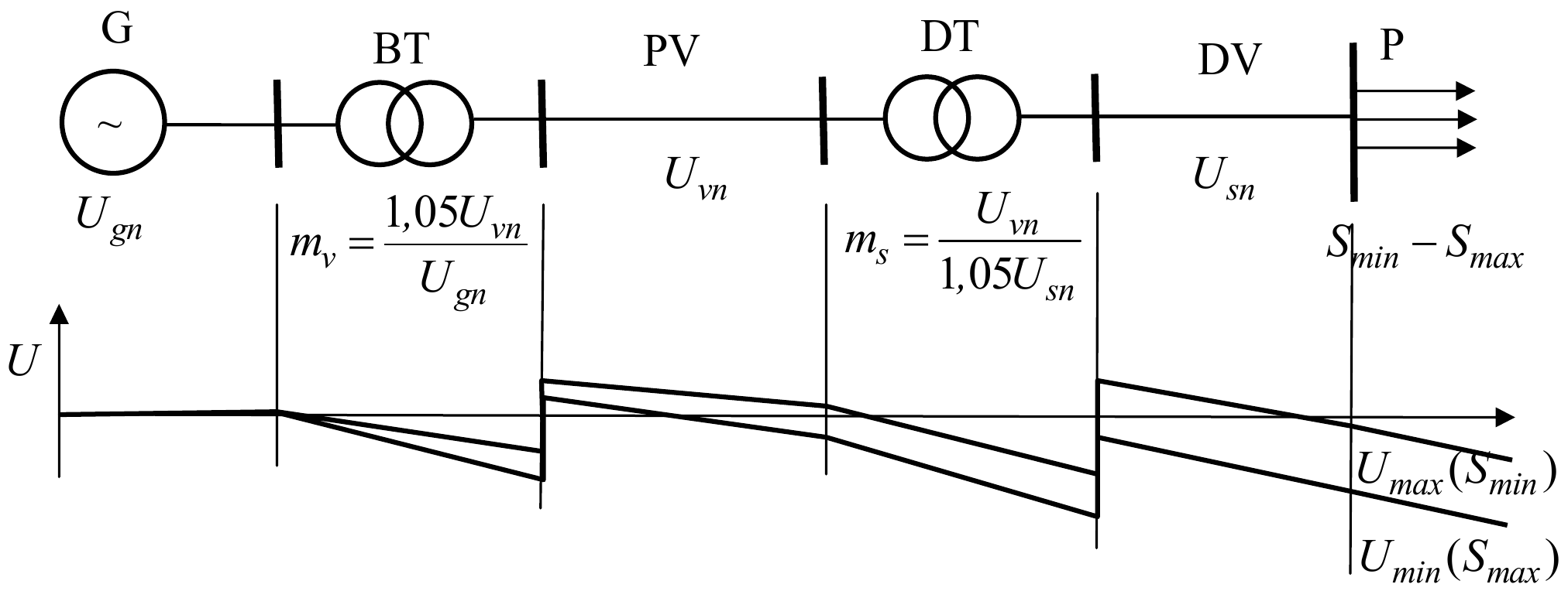 Isti uprošćeni EES sa m_v = 1,05U_vn/U_gn i m_s = U_vn/(1,05U_sn): na dijagramu napona U svaki transformator podiže napon, pa napon pri U_max(S_min) i pri U_min(S_max) ostaje oko nominalnog duž čitavog sistema