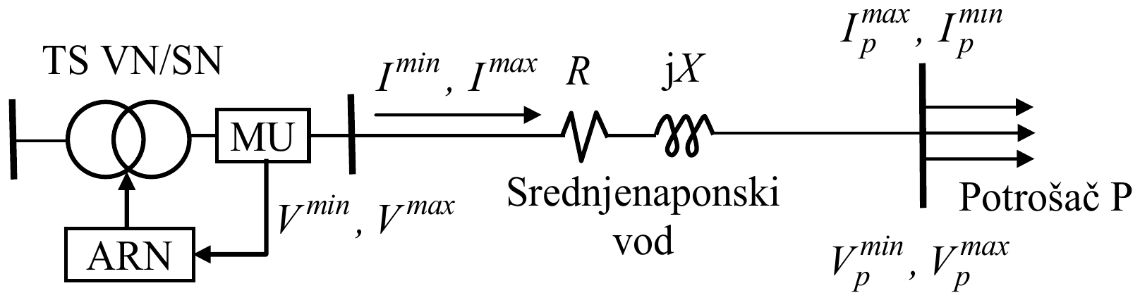 TS VN/SN sa mernim uređajem MU i automatskim regulatorom napona ARN, koji deluje na transformator; napon sekundara V^min, V^max i struja I^min, I^max srednjenaponskog voda R, jX do potrošača P, kod koga su naponi V_p^min, V_p^max i struje I_p^max, I_p^min