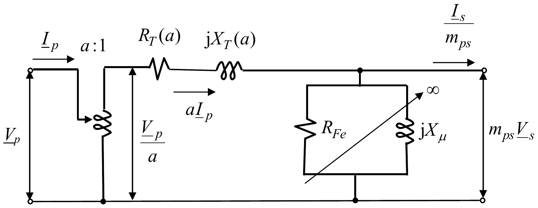 Zamenska šema regulacionog transformatora: na primaru napon V_p i struja I_p, idealni autotransformator a:1 sa naponom V_p/a i strujom aI_p, redna grana R_T(a) i jX_T(a), otočna grana R_Fe i jX_μ (zanemarena, ∞) i na sekundaru napon m_ps V_s i struja I_s/m_ps