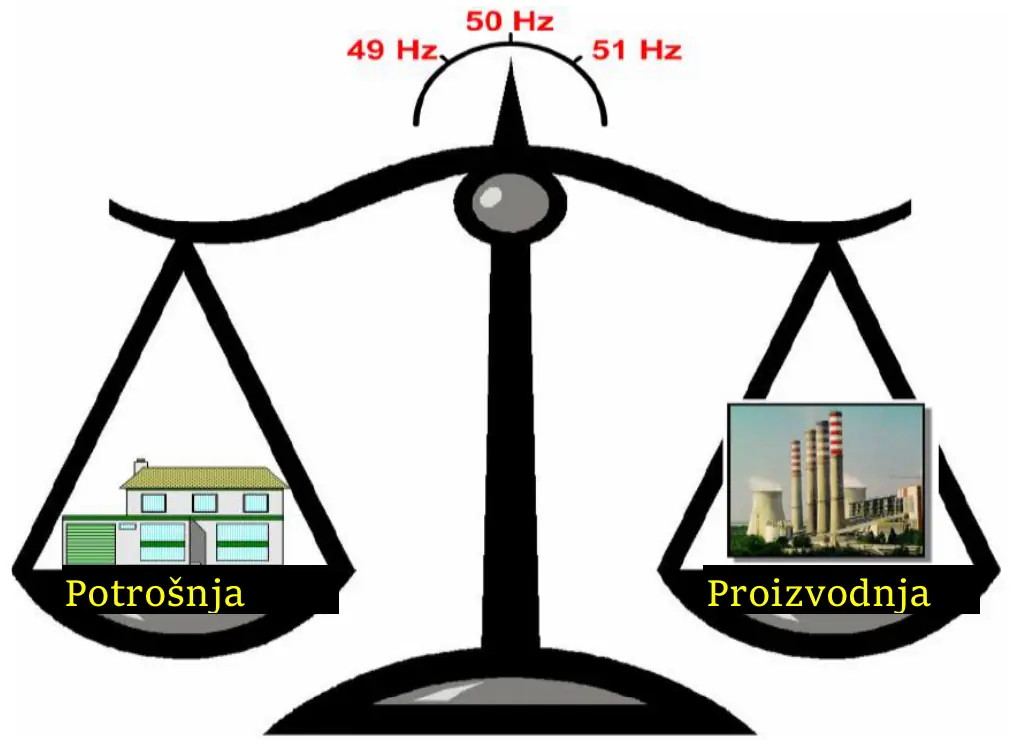 Vaga sa potrošnjom na levom i proizvodnjom na desnom tasu; kazaljka na vrhu pokazuje 50 Hz, na skali od 49 Hz do 51 Hz.