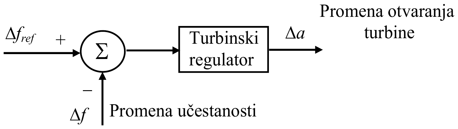 Referentni ulaz Δf_ref ulazi sa znakom plus, a promena učestanosti Δf sa znakom minus u sabirač Σ, čiji izlaz ide u turbinski regulator; izlaz turbinskog regulatora je Δa, promena otvaranja turbine.