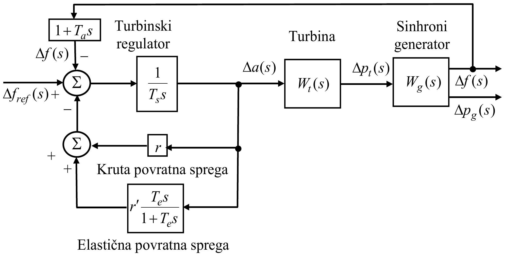 Δf_ref(s) ulazi sa znakom plus u sabirač, a u njega sa znakom minus ulaze Δf(s), kroz blok 1 + T_a s, i zbir dve povratne sprege; izlaz sabirača kroz turbinski regulator 1/(T_s s) daje Δa(s), koji se vraća kroz krutu povratnu spregu r i elastičnu povratnu spregu r′T_e s/(1 + T_e s) u drugi sabirač, a vodi i u turbinu W_t(s); njen izlaz Δp_t(s) ulazi u sinhroni generator W_g(s), čiji su izlazi Δf(s) i Δp_g(s), a Δf(s) se vraća na ulaz.