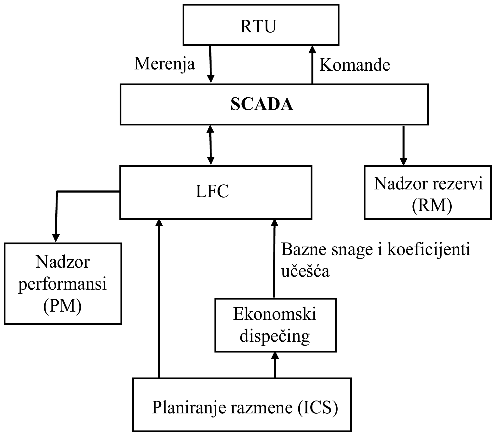 RTU šalje merenja SCADA sistemu i od njega prima komande; SCADA razmenjuje podatke sa LFC-om i šalje ih nadzoru rezervi (RM); LFC šalje podatke nadzoru performansi (PM); planiranje razmene (ICS) daje podatke LFC-u i ekonomskom dispečingu, a ekonomski dispečing daje LFC-u bazne snage i koeficijente učešća.