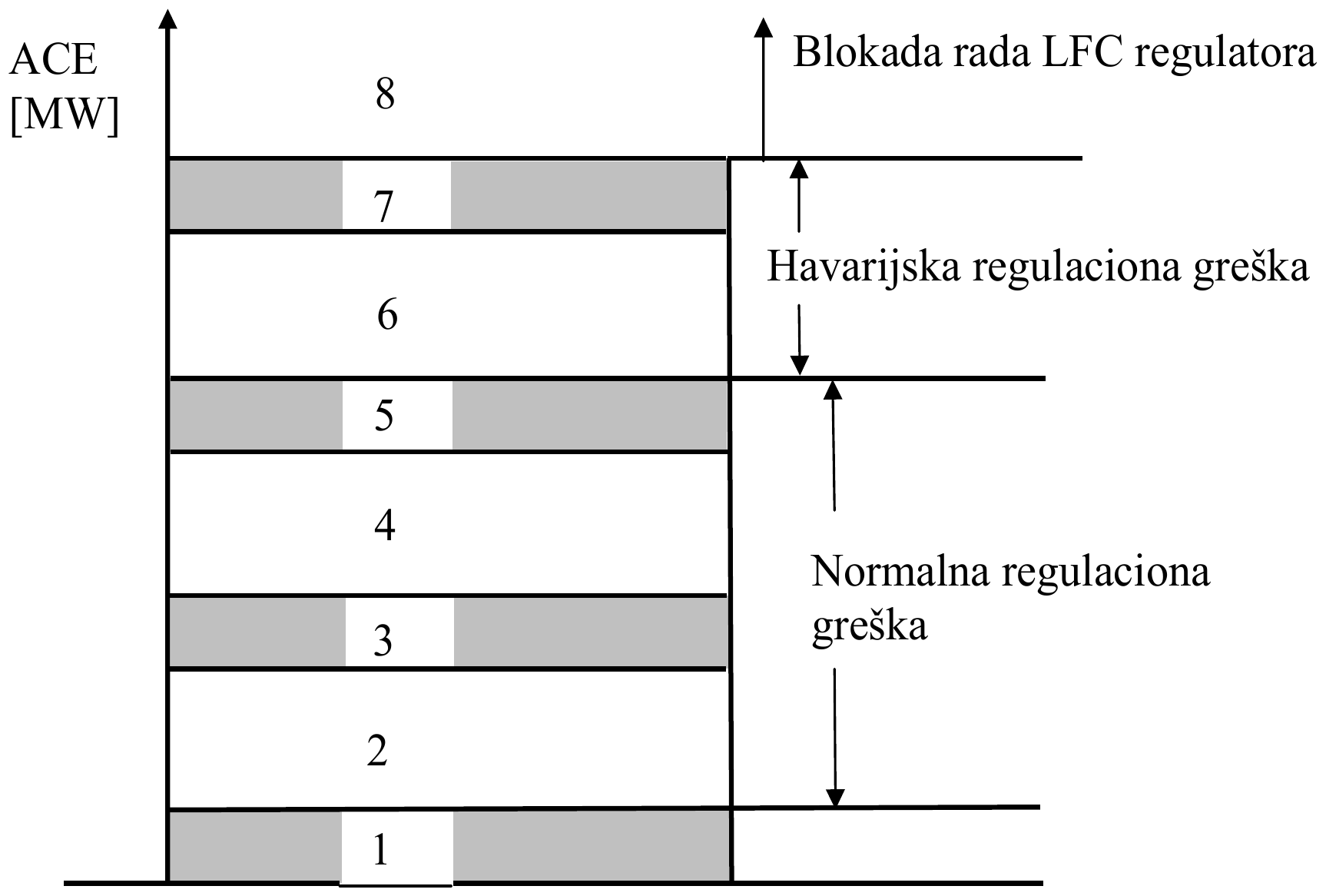 ACE [MW] na vertikalnoj osi, podeljena na oblasti 1 do 8 odozdo naviše; sive oblasti 1, 3, 5 i 7 su mrtve zone; oblasti 2 do 5 su normalna regulaciona greška, 6 i 7 havarijska regulaciona greška, a oblast 8 iznad njih je blokada rada LFC regulatora.