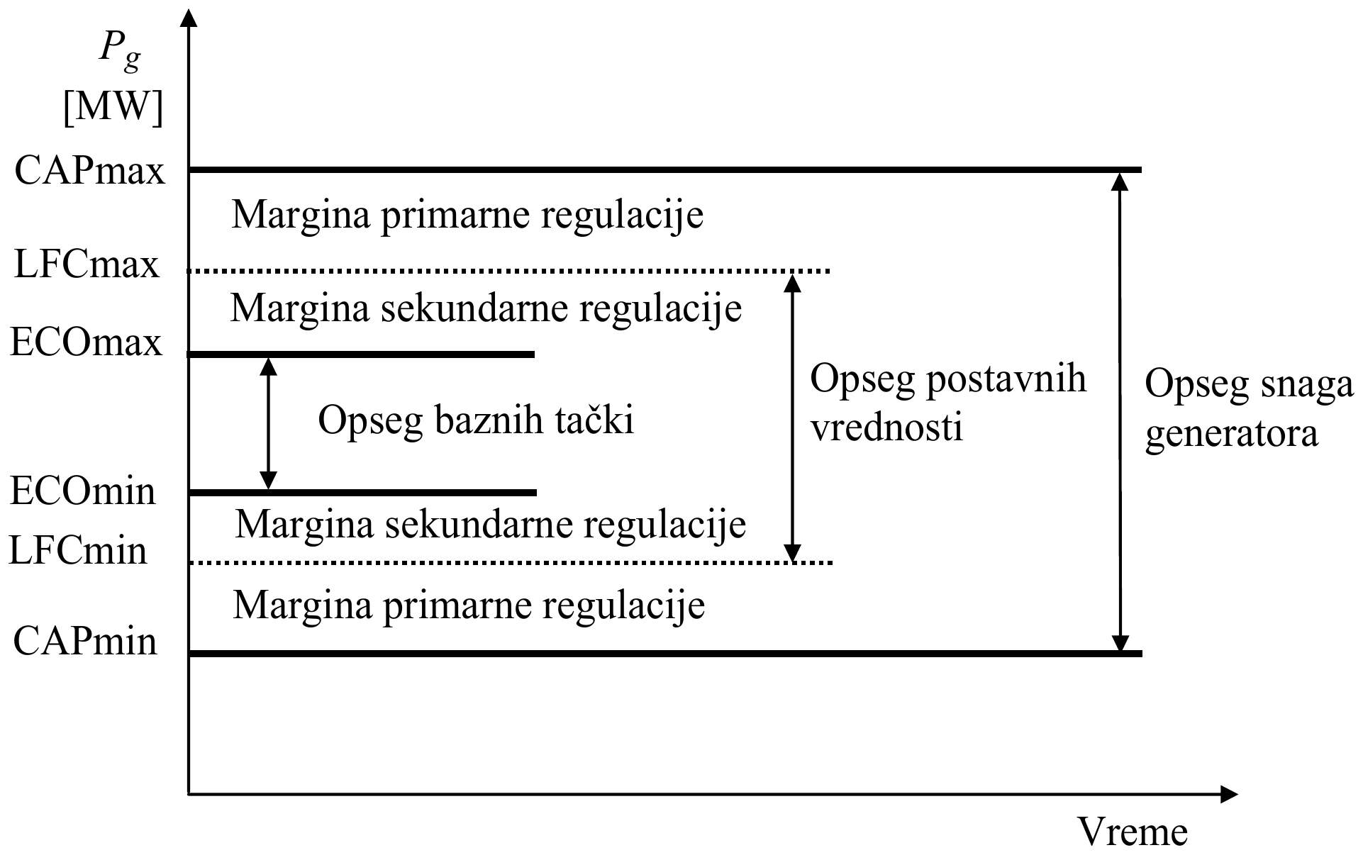 Snaga generatora P_g [MW] kroz vreme: od CAPmin do CAPmax je opseg snaga generatora; od CAPmax do LFCmax i od LFCmin do CAPmin je margina primarne regulacije, od LFCmax do ECOmax i od ECOmin do LFCmin margina sekundarne regulacije; od LFCmin do LFCmax je opseg postavnih vrednosti, a od ECOmin do ECOmax opseg baznih tački.