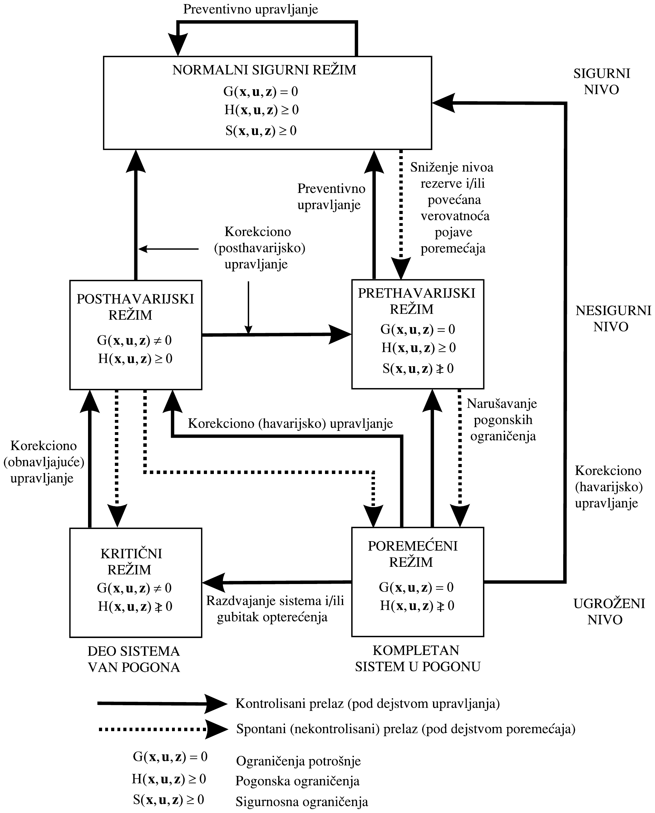 Radni režimi EES-a i prelazi između njih. Normalni sigurni režim (G = 0, H ≥ 0, S ≥ 0) je sigurni nivo; sniženje nivoa rezerve i/ili povećana verovatnoća pojave poremećaja vodi ga u prethavarijski režim (G = 0, H ≥ 0, S ≱ 0), iz kog ga preventivno upravljanje vraća. Narušavanje pogonskih ograničenja vodi u poremećeni režim (G = 0, H ≱ 0), a razdvajanje sistema i/ili gubitak opterećenja u kritični režim (G ≠ 0, H ≱ 0). Korekciono (havarijsko) upravljanje vodi iz poremećenog u posthavarijski (G ≠ 0, H ≥ 0) ili u normalni režim, korekciono (obnavljajuće) iz kritičnog u posthavarijski, a korekciono (posthavarijsko) iz posthavarijskog u normalni ili prethavarijski. Prethavarijski i posthavarijski režim su nesigurni nivo, poremećeni i kritični ugroženi nivo; pune strelice su kontrolisani prelazi (pod dejstvom upravljanja), tačkaste spontani (pod dejstvom poremećaja).
