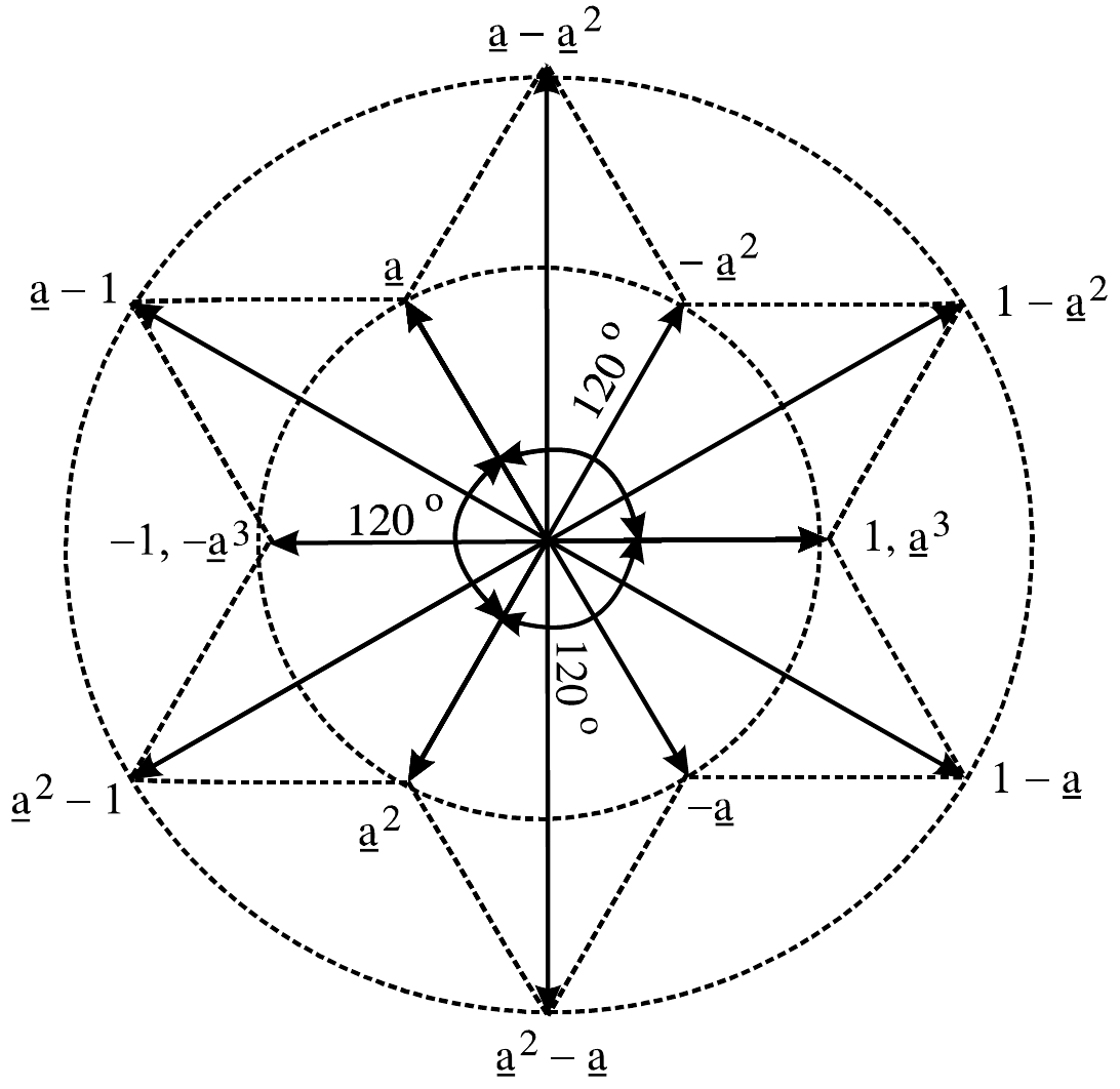 Jedinični vektori 1 (= a³), a, a², −1 (= −a³), −a i −a² na krugu poluprečnika 1, međusobno pomereni za 60°, sa uglovima od 120° između 1, a i a²; na krugu poluprečnika √3 vektori a − a² (gore), a² − a (dole), a − 1 i a² − 1 (levo), 1 − a² i 1 − a (desno), dobijeni kao razlike jediničnih vektora, koje isprekidane linije spajaju u šestokraku zvezdu