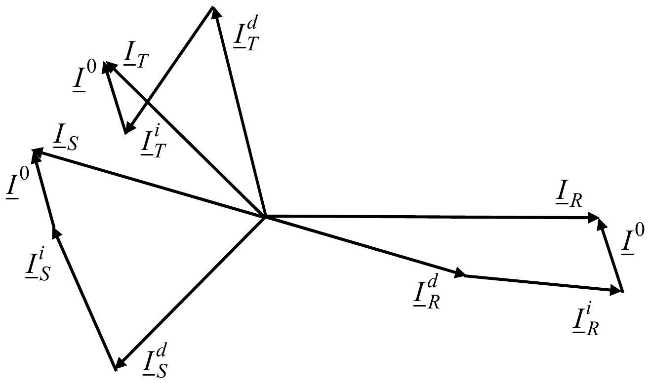 Tri nesimetrične struje I_R, I_S i I_T, svaka dobijena kao zbir svoje direktne komponente (I_R^d, I_S^d, I_T^d), inverzne komponente (I_R^i, I_S^i, I_T^i) i iste nulte komponente I^0, nadovezanih jedna na drugu
