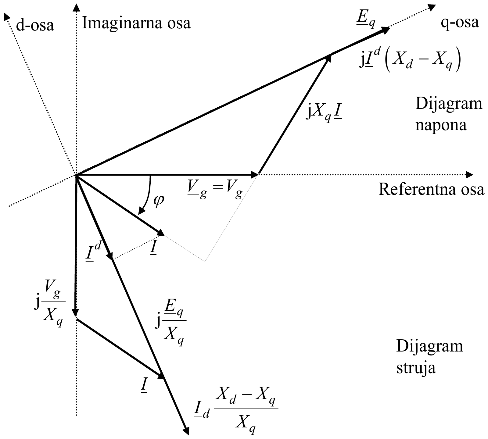 Dijagram napona i dijagram struja hidrogeneratora: duž imaginarne ose naniže j Vg/Xq, od njegovog vrha struja I do fazora j Eq/Xq, koji se u pravcu q-ose produžava za I_d (Xd − Xq)/Xq.