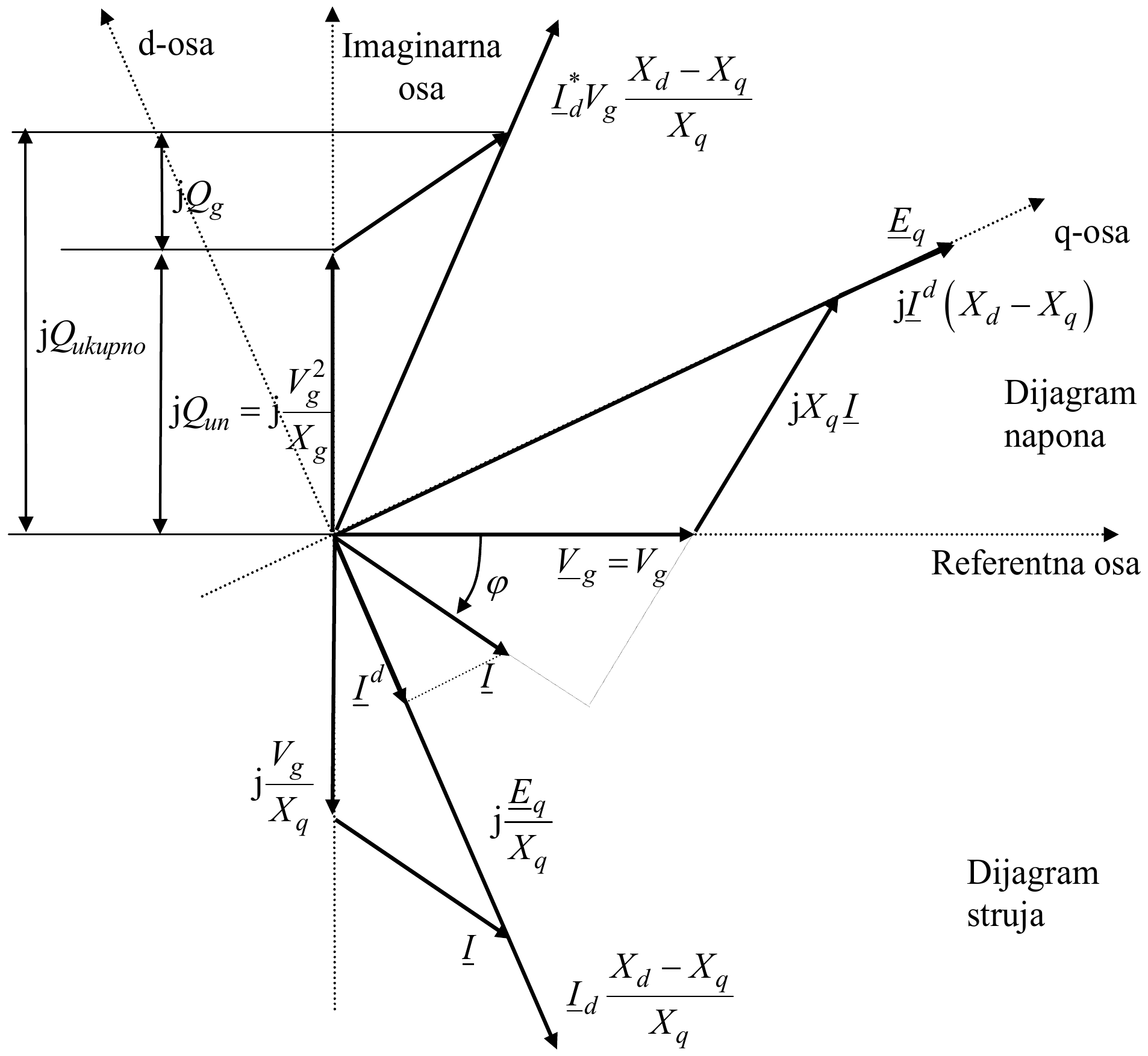 Dijagrami napona, struja i snaga hidrogeneratora: duž imaginarne ose jQun = j Vg²/Xg i iznad njega jQg, zajedno jQukupno, i fazor I_d* Vg (Xd − Xq)/Xq koji se dodaje snazi.