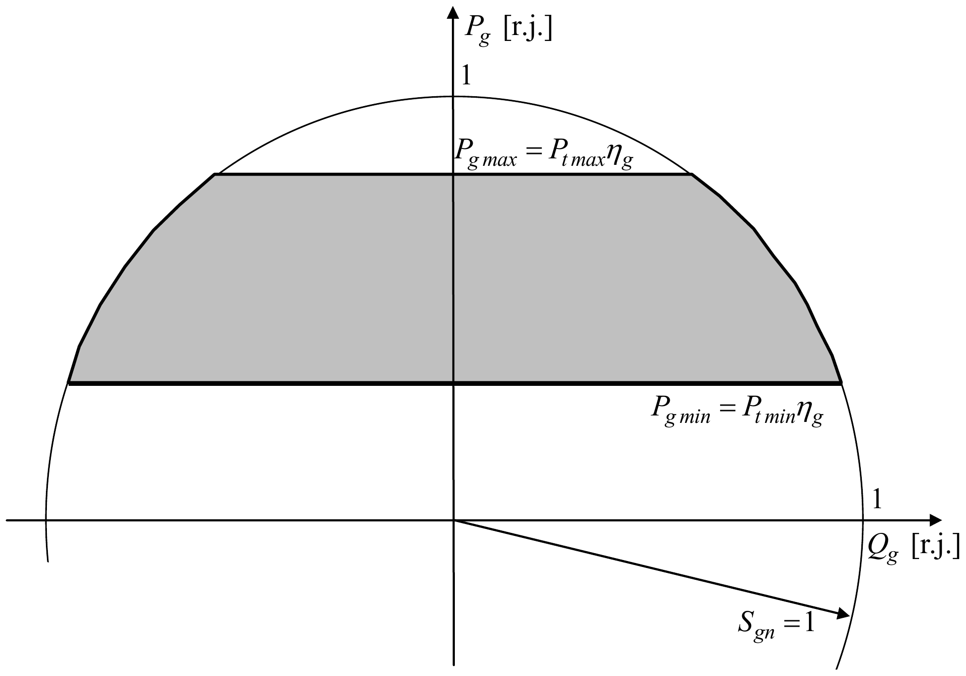 Pogonska karta u P-Q ravni, u r.j.: krug Sgn = 1 i prave Pg max = Pt max ηg i Pg min = Pt min ηg; dozvoljena oblast je osenčena između dve prave, unutar kruga.