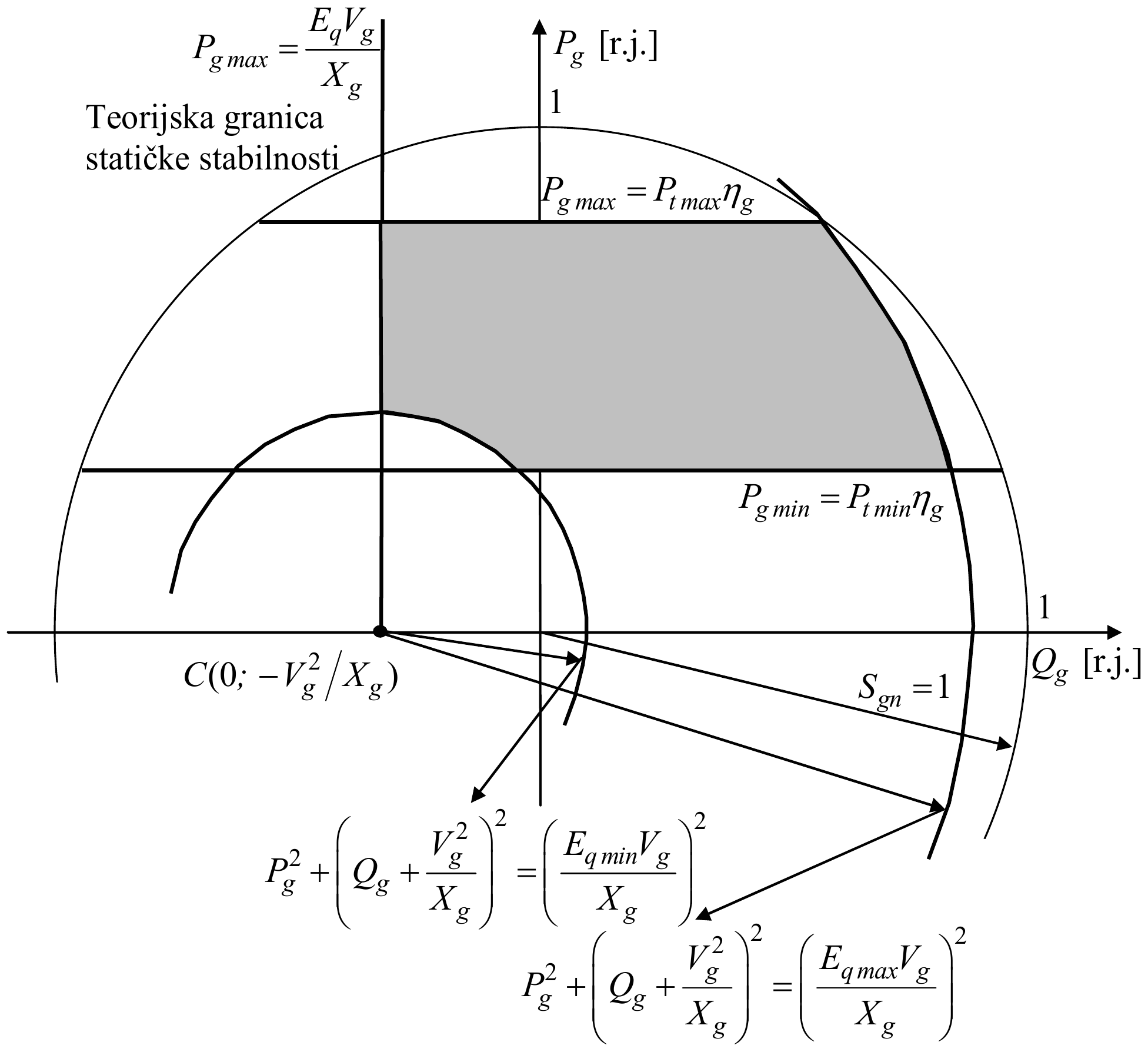 Pogonska karta sa teorijskom granicom statičke stabilnosti, uspravnom pravom kroz tačku C za Pg max = Eq Vg/Xg; dozvoljena oblast je osenčena desno od nje.
