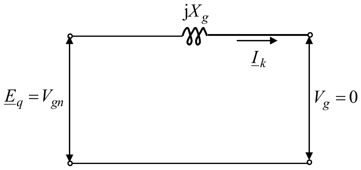 Ogled kratkog spoja: elektromotorna sila Eq = Vgn, kroz reaktansu jXg teče struja Ik, a napon na kratko spojenim krajevima je Vg = 0.