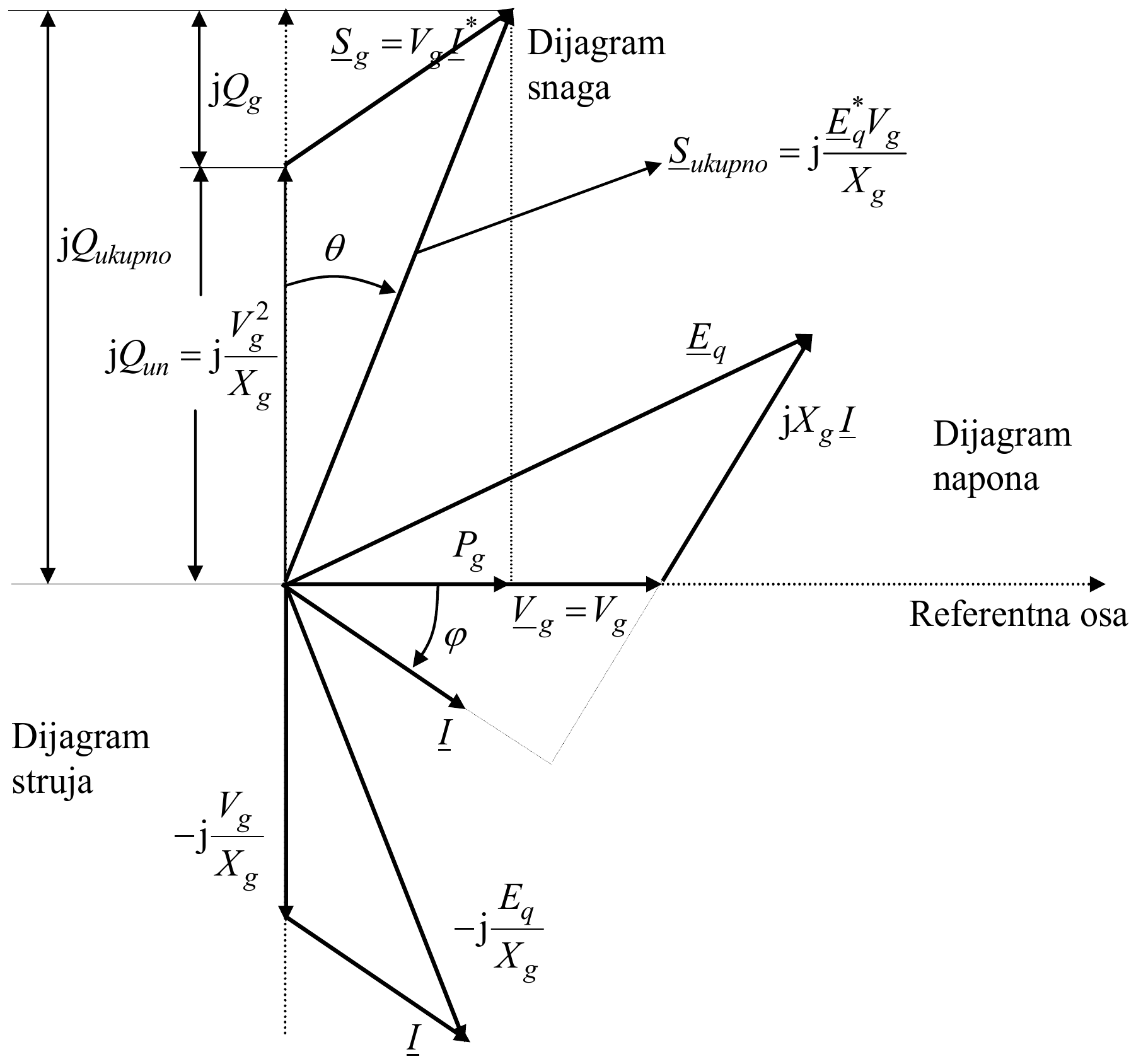 Dijagrami napona, struja i snaga turbogeneratora: duž imaginarne ose jQun = j Vg²/Xg i iznad njega jQg, zajedno jQukupno; prividna snaga Sg = Vg I* i ukupna snaga Sukupno = j Eq* Vg/Xg pod uglom θ prema imaginarnoj osi; aktivna snaga Pg na referentnoj osi.