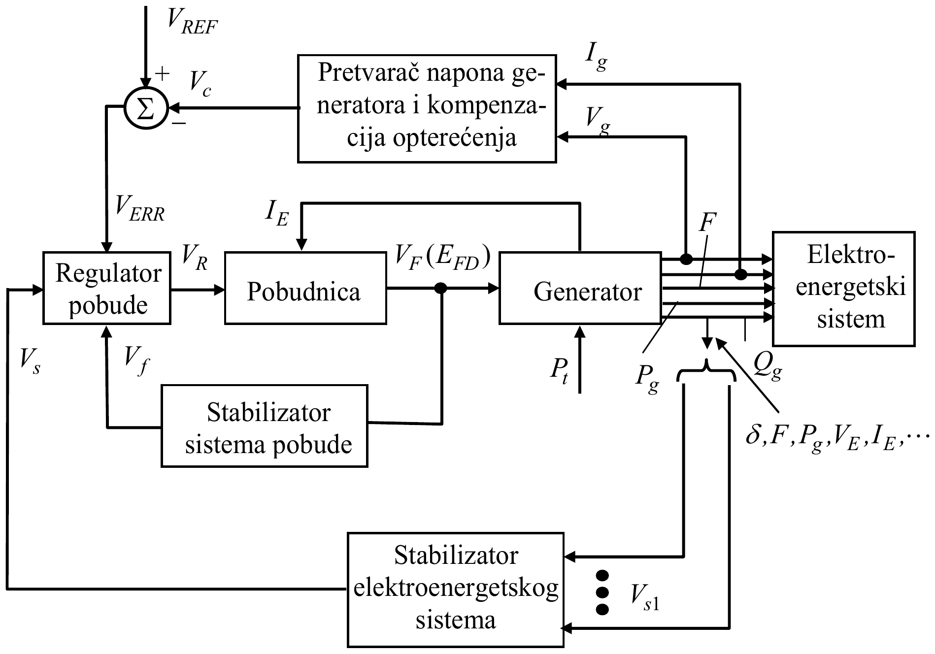 V_REF ulazi sa znakom plus, a V_c sa znakom minus u sabirač Σ; greška V_ERR ide u regulator pobude, čiji izlaz V_R ide u pobudnicu; pobudni napon V_F (E_FD) ide u generator, koji pokreće snaga turbine P_t i koji je vezan za elektroenergetski sistem. Pretvarač napona generatora i kompenzacija opterećenja prima I_g i V_g i daje V_c; stabilizator sistema pobude prima V_F i vraća V_f u regulator pobude; stabilizator elektroenergetskog sistema prima signale V_s1 (δ, F, P_g, V_E, I_E, …) i vraća V_s u regulator pobude; struja I_E vraća se u pobudnicu.