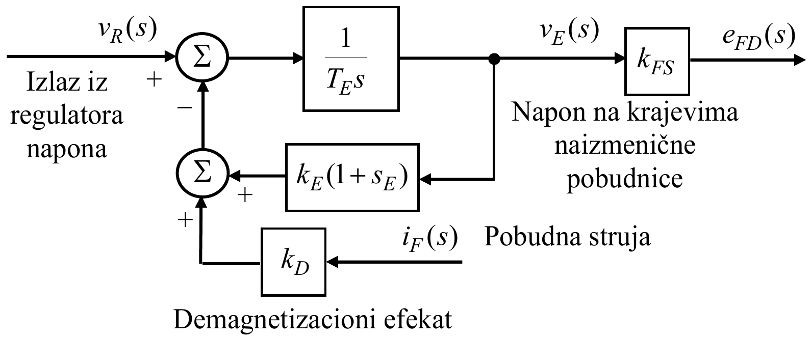 Izlaz iz regulatora napona v_R(s) ulazi sa znakom plus u sabirač Σ, čiji izlaz ide u blok 1/(T_E s); njegov izlaz, napon na krajevima naizmenične pobudnice v_E(s), vodi u blok k_FS, čiji je izlaz e_FD(s), i vraća se kroz blok k_E(1 + s_E) u drugi sabirač, gde mu se dodaje demagnetizacioni efekat, pobudna struja i_F(s) kroz blok k_D; zbir ulazi sa znakom minus u prvi sabirač.