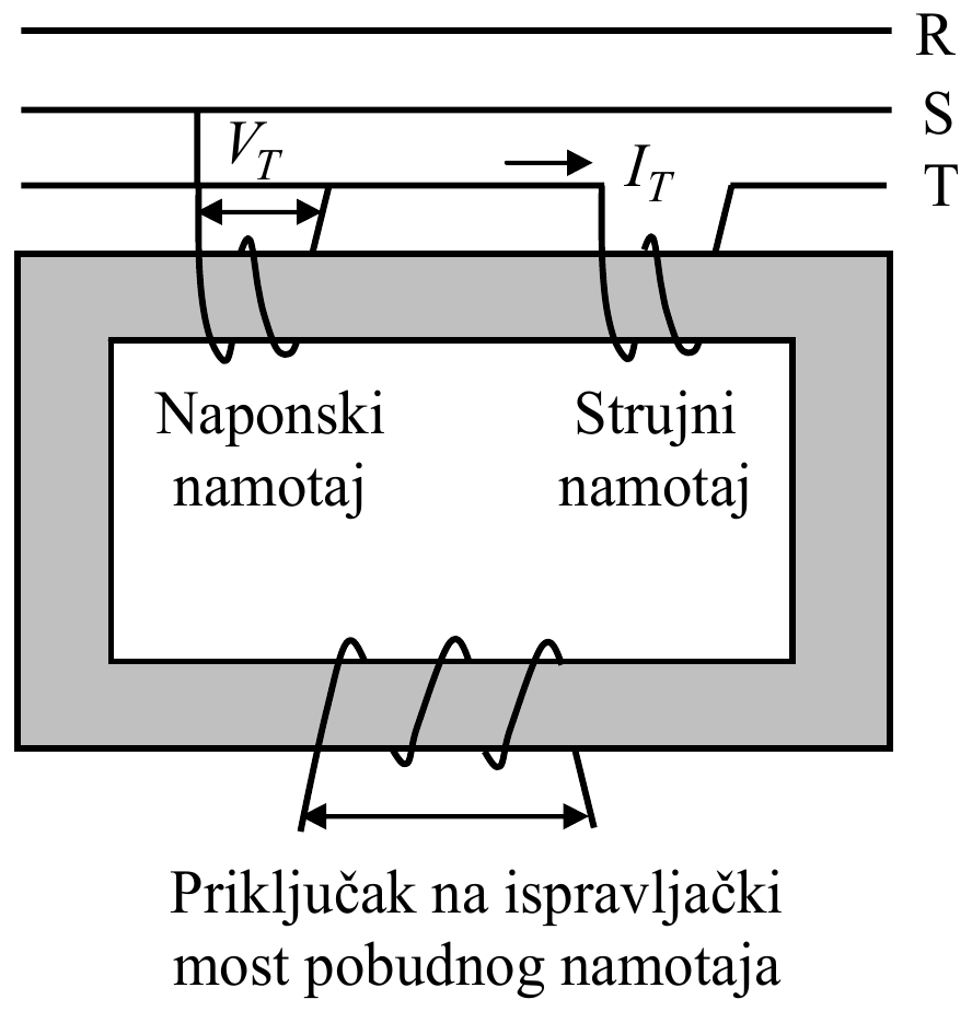 Magnetno jezgro sa naponskim namotajem, priključenim na napon V_T između faza mreže R, S, T, i strujnim namotajem, kroz koji teče struja faze I_T; sekundarni namotaj na donjem delu jezgra je priključak na ispravljački most pobudnog namotaja.