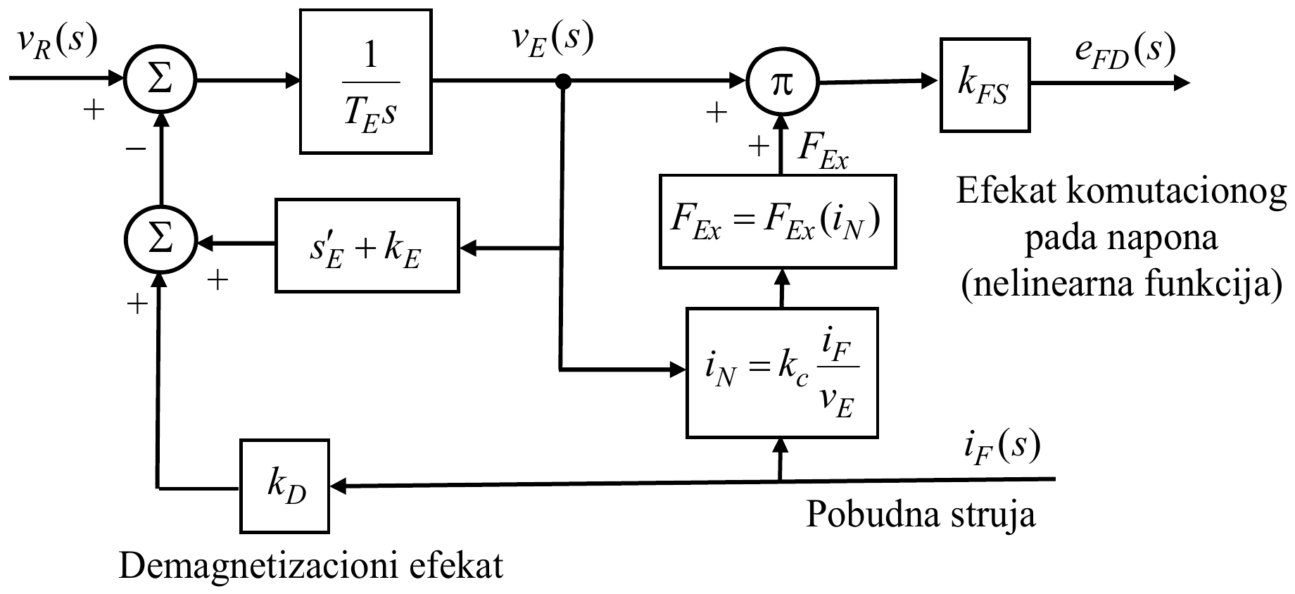 Šema naizmenične pobudnice kao na prethodnoj slici, sa povratnom spregom s′_E + k_E i demagnetizacionim efektom pobudne struje i_F(s) kroz k_D; napon v_E(s) se množi (π) sa F_Ex pre bloka k_FS i izlaza e_FD(s). Efekat komutacionog pada napona (nelinearna funkcija): i_N = k_c i_F/v_E, F_Ex = F_Ex(i_N).