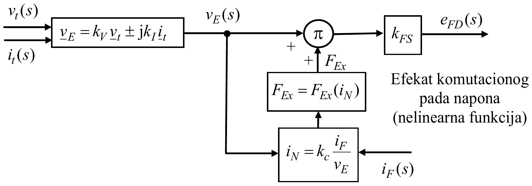 Napon v_t(s) i struja i_t(s) ulaze u blok v_E = k_V v_t ± j k_I i_t; njegov izlaz v_E(s) se množi (π) sa F_Ex pre bloka k_FS i izlaza e_FD(s). Efekat komutacionog pada napona (nelinearna funkcija): i_N = k_c i_F/v_E, sa pobudnom strujom i_F(s), F_Ex = F_Ex(i_N).