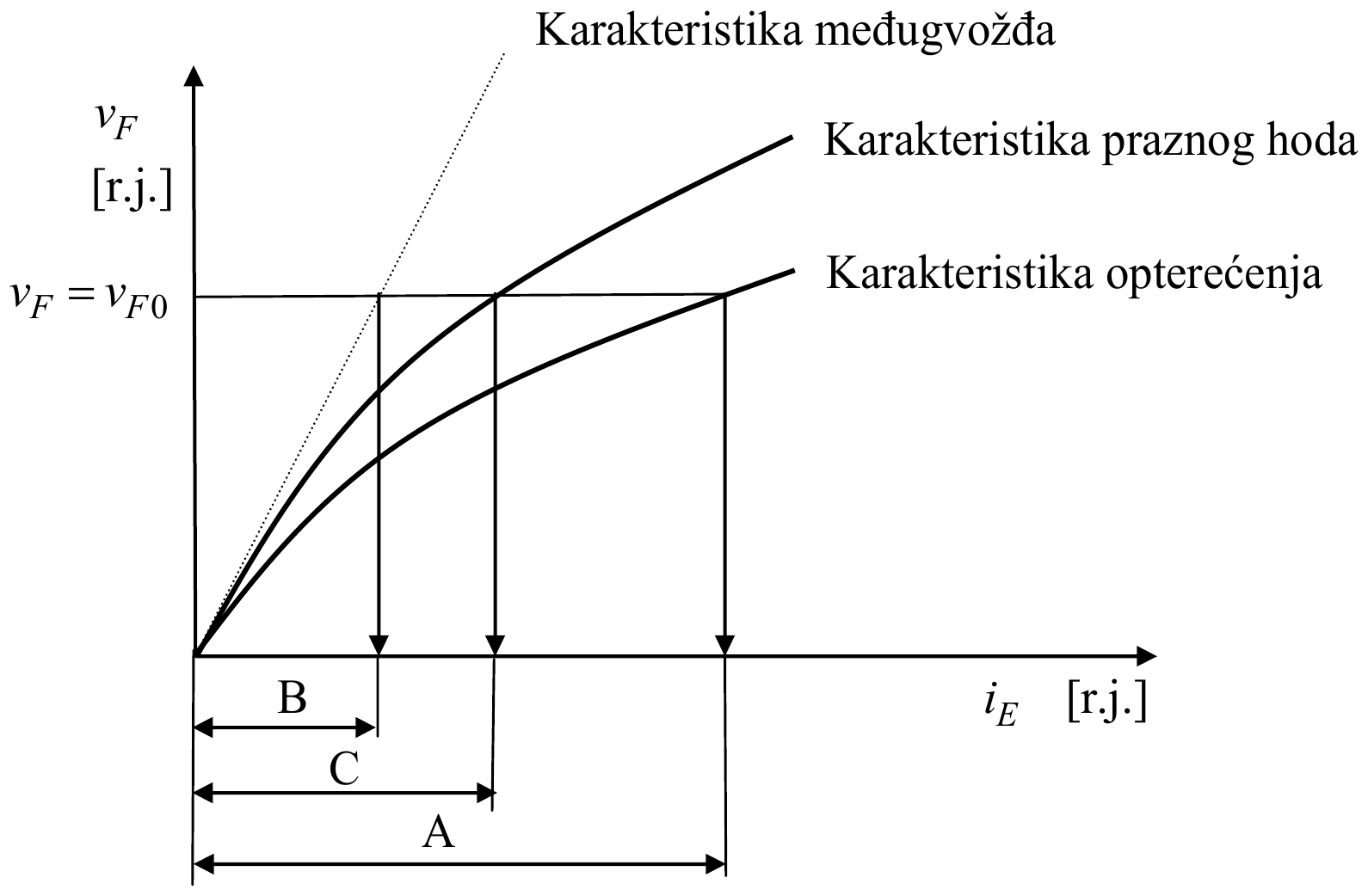 v_F [r.j.] u zavisnosti od i_E [r.j.]: karakteristika međugvožđa (prava), karakteristika praznog hoda i niža karakteristika opterećenja; za v_F = v_F0 one daju struje B, C i A, redom.