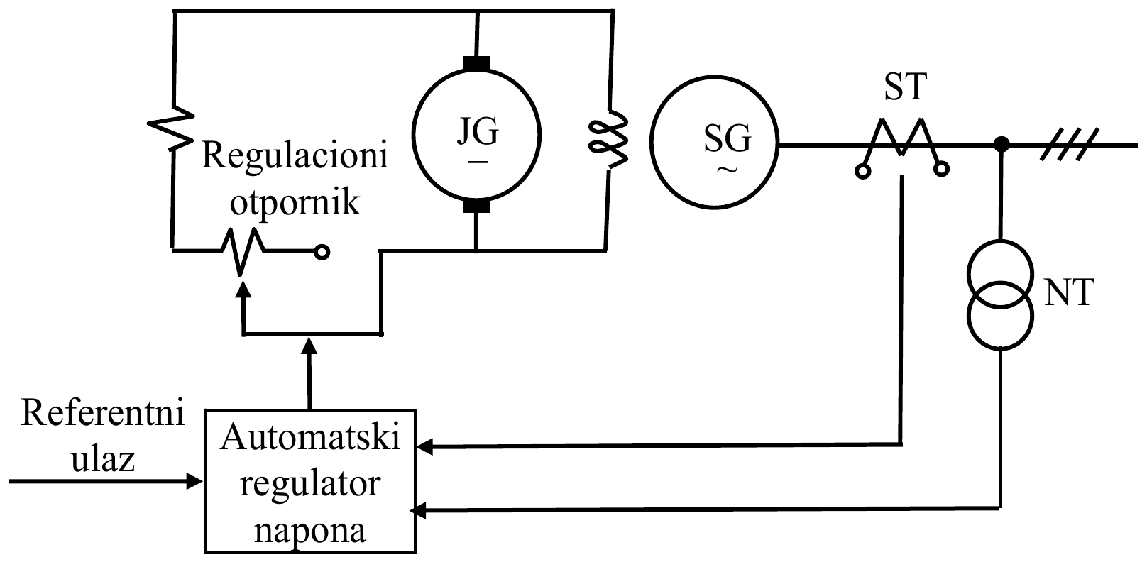Jednosmerni generator JG sa otočnim pobudnim namotajem i regulacionim otpornikom napaja pobudni namotaj sinhronog generatora SG; automatski regulator napona dobija referentni ulaz i signale sa strujnog transformatora ST i naponskog transformatora NT na izvodu generatora, i podešava regulacioni otpornik.
