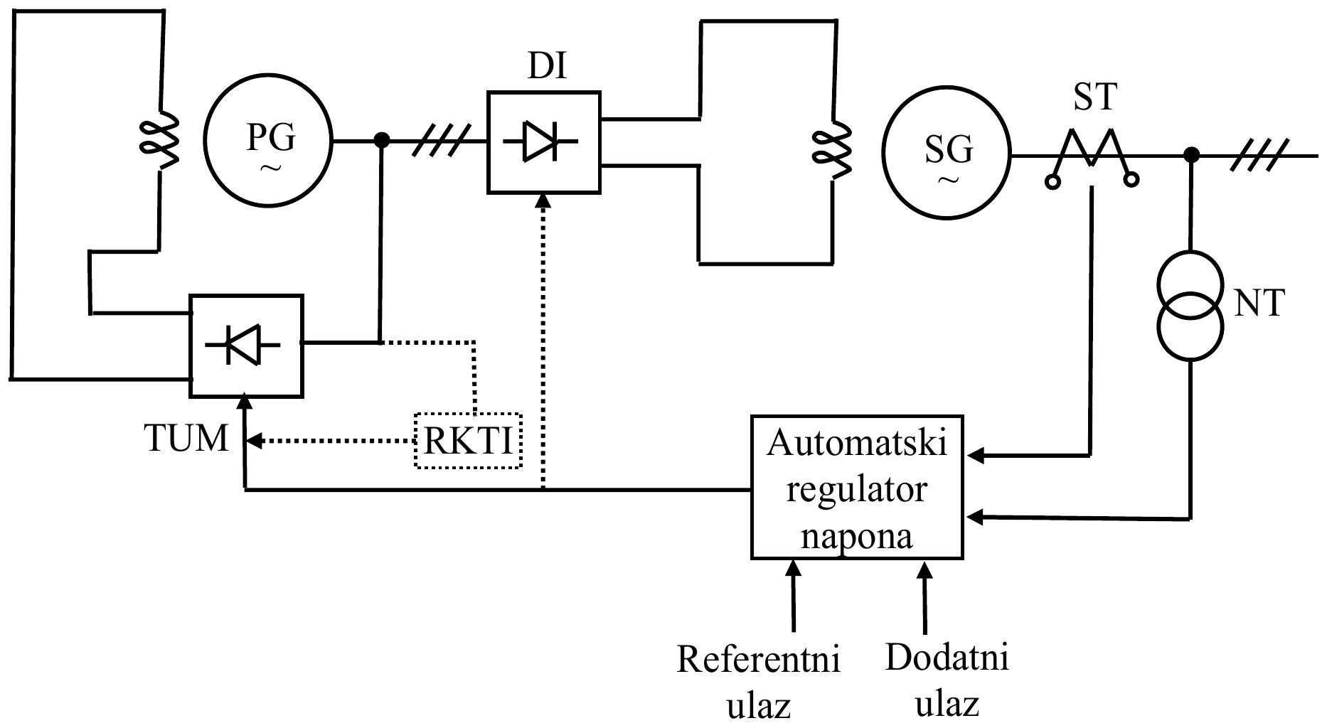 Pobudni sinhroni generator PG napaja preko diodnog ispravljača DI pobudni namotaj sinhronog generatora SG; pobudni namotaj generatora PG napaja tiristorski upravljački most TUM, kojim upravlja regulaciono kolo RKTI; automatski regulator napona dobija referentni i dodatni ulaz i signale sa strujnog transformatora ST i naponskog transformatora NT i deluje na TUM.
