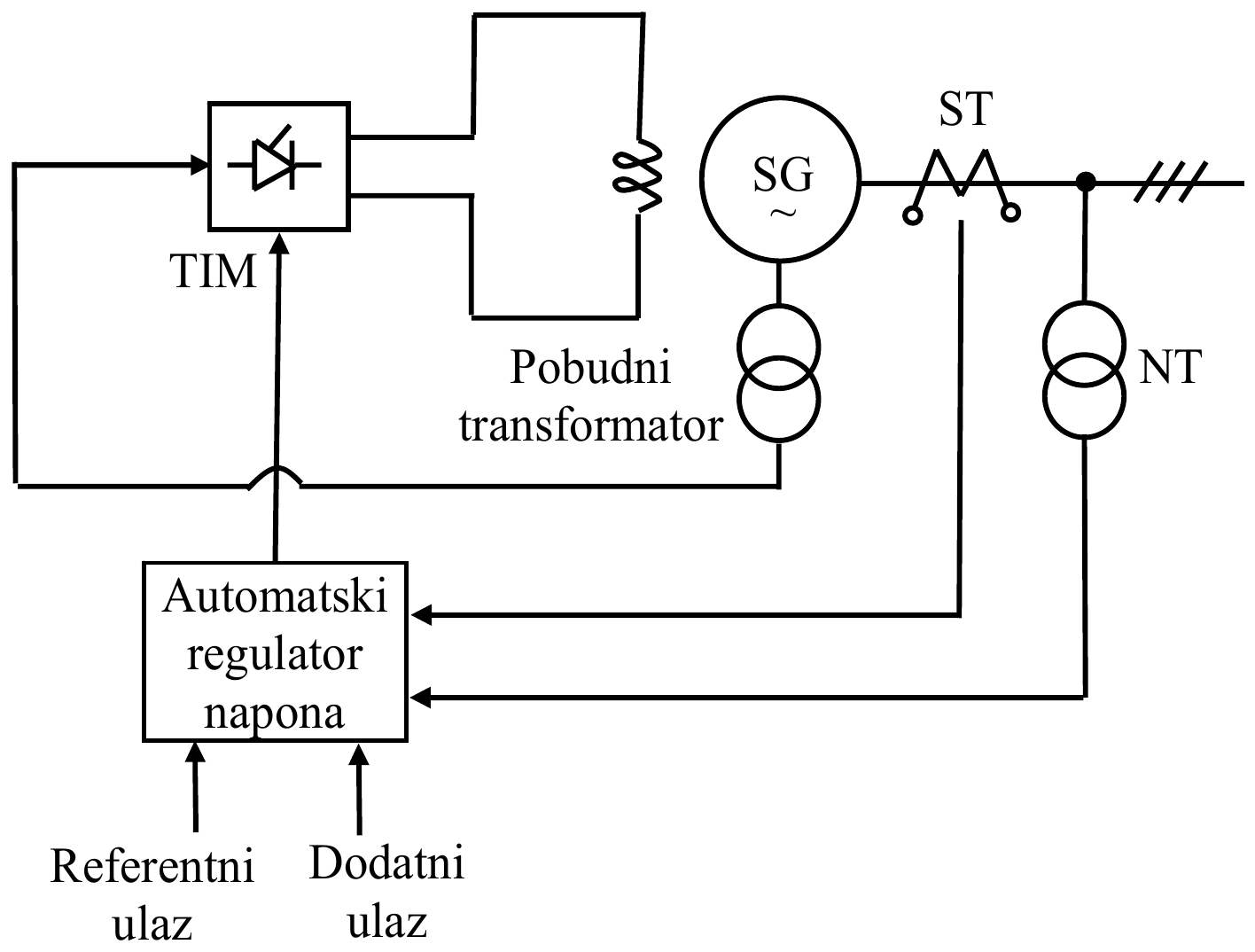 Pobudni transformator, priključen na izvod sinhronog generatora SG, napaja tiristorski ispravljački most TIM, koji napaja pobudni namotaj generatora; automatski regulator napona dobija referentni i dodatni ulaz i signale sa strujnog transformatora ST i naponskog transformatora NT i upravlja mostom TIM.