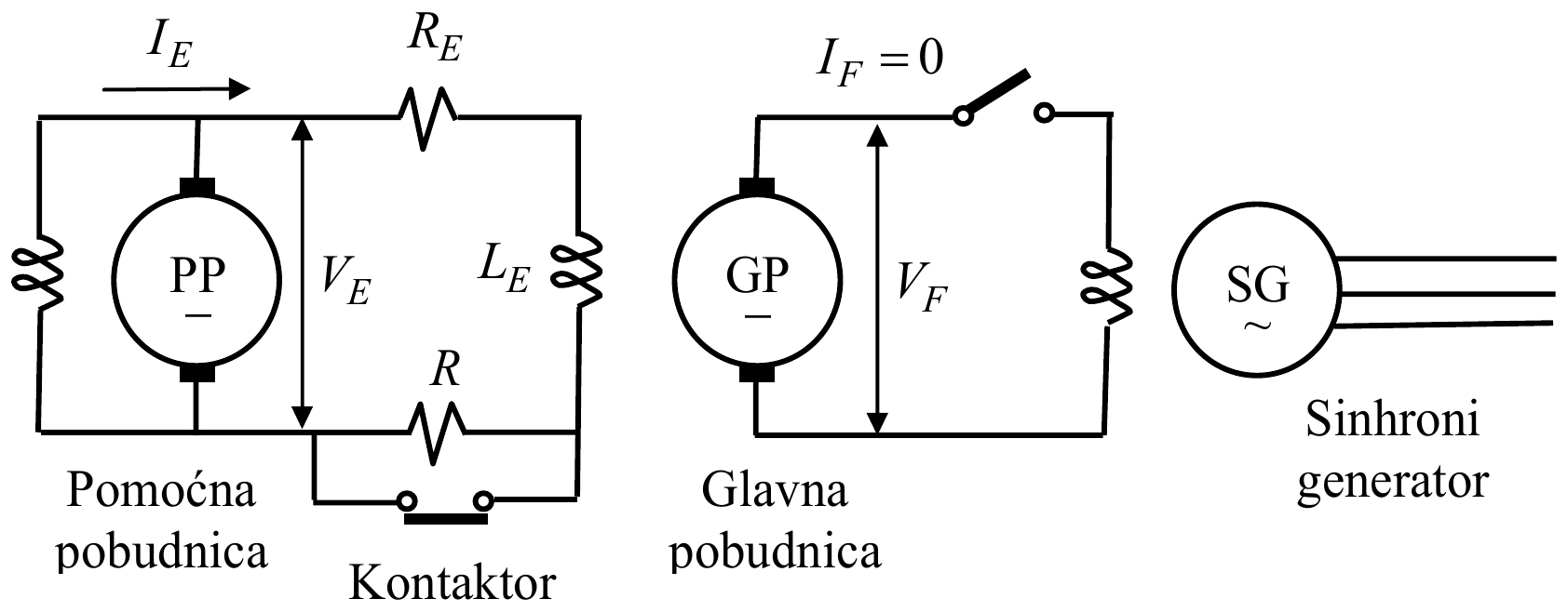 Pomoćna pobudnica PP daje napon V_E i struju I_E kroz otpornost R_E i induktivnost L_E pobudnog namotaja glavne pobudnice GP, sa otpornikom R koji premošćuje kontaktor; glavna pobudnica daje pobudni napon V_F, a prekidač pobudnog kola sinhronog generatora je otvoren, pa je I_F = 0.