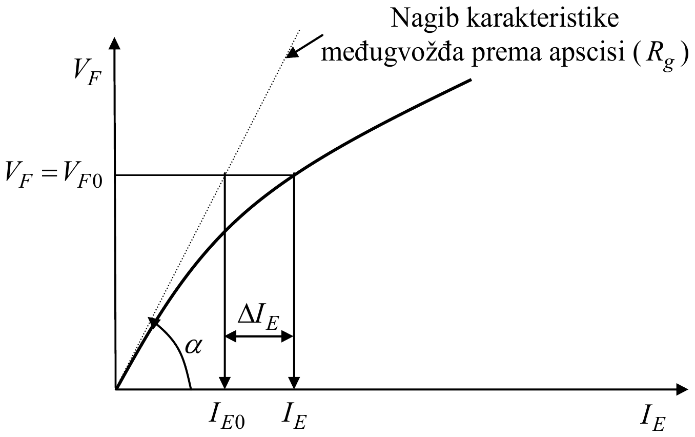 Kriva V_F u zavisnosti od I_E, koja se savija usled zasićenja, i prava karakteristike međugvožđa pod uglom α prema apscisi, nagiba R_g; za V_F = V_F0 prava daje struju I_E0, a kriva struju I_E, a razlika je ΔI_E.