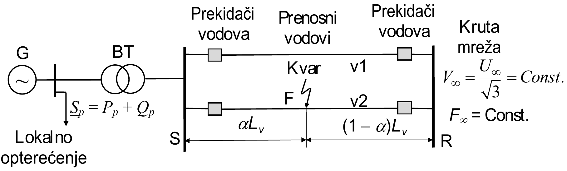 Jednomašinski sistem sa lokalnim opterećenjem S_p = P_p + Q_p: generator G, blok-transformator BT, dva prenosna voda v1 i v2 između sabirnica S i R, sa prekidačima na oba kraja, kvar F na vodu v2 na rastojanju αL_v od S i (1 − α)L_v od R, i kruta mreža sa V∞ = U∞/√3 = Const. i F∞ = Const.
