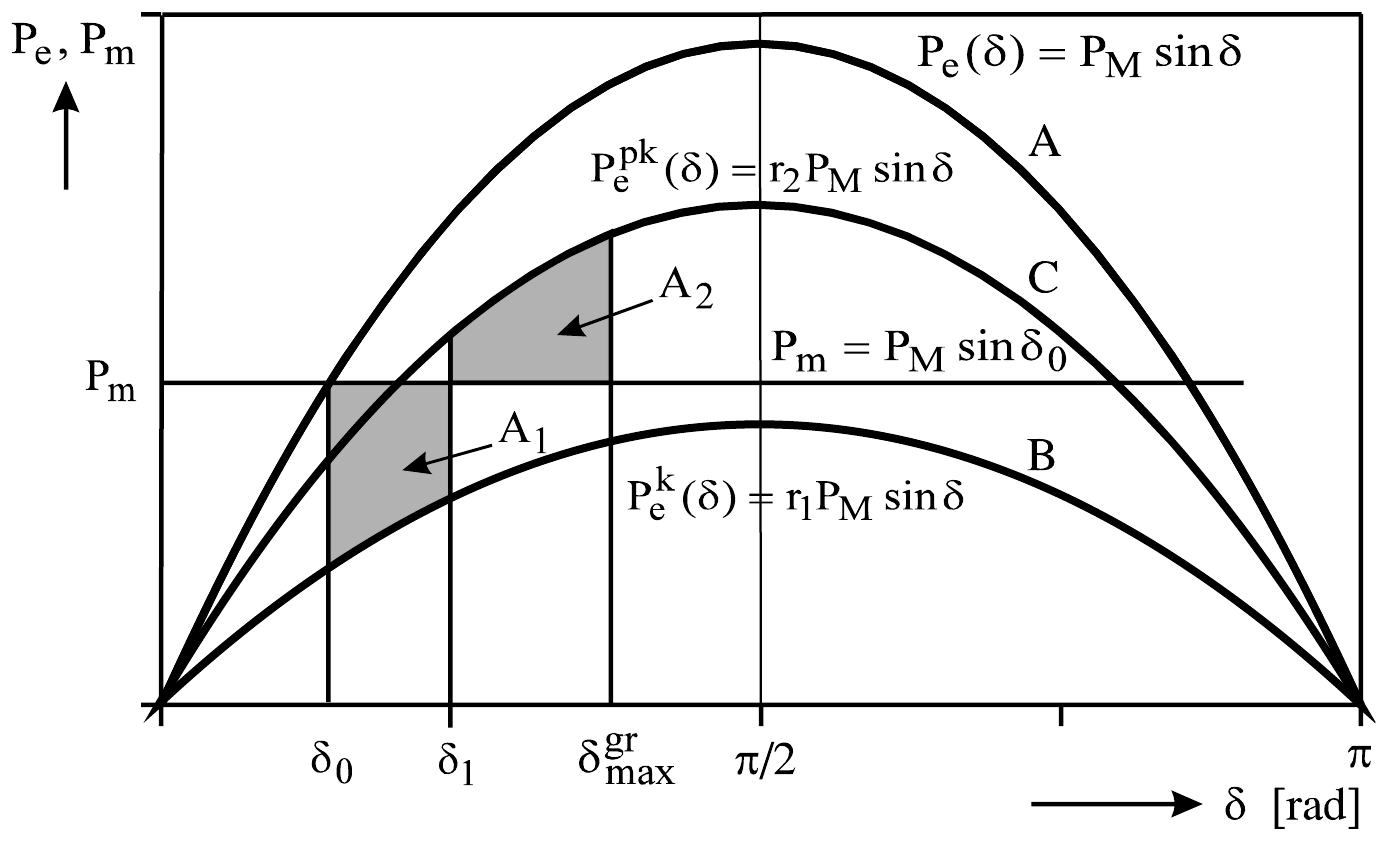 Tri krive snaga-ugao: A pre kvara, P_e(δ) = P_M sin δ; B za vreme kvara, P_e^k(δ) = r1 P_M sin δ; C posle isključenja voda, P_e^pk(δ) = r2 P_M sin δ; prava P_m = P_M sin δ0, površina A1 između δ0 i δ1 ispod nje i površina A2 između δ1 i δ_max^gr iznad nje