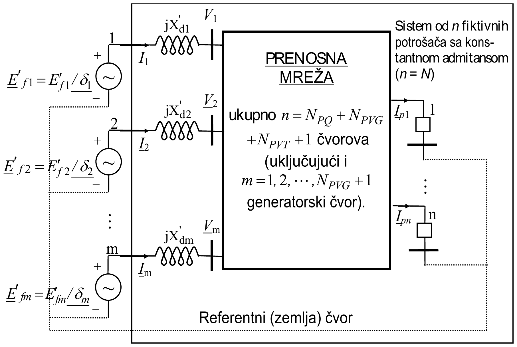 Šema višemašinskog sistema: m generatora, svaki sa elektromotornom silom E'_fi = E'_fi/δ_i iza tranzijentne reaktanse jX'_di, sa strujom I_i u čvor i napona V_i prenosne mreže od ukupno n = N_PQ + N_PVG + N_PVT + 1 čvorova (uključujući i m = 1, 2, …, N_PVG + 1 generatorski čvor), sistem od n fiktivnih potrošača sa konstantnom admitansom (n = N) sa strujama I_p1 … I_pn, i referentni (zemlja) čvor