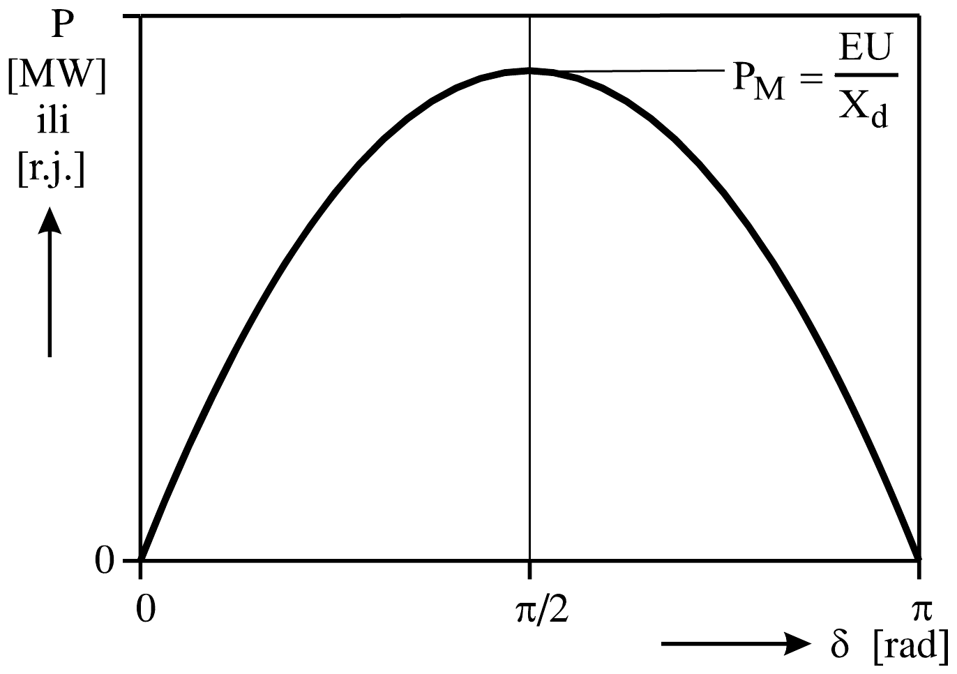 Kriva snaga-ugao generatora sa cilindričnim rotorom: P u MW ili r.j. od δ = 0 do π, sa maksimumom P_M = EU/X_d pri δ = π/2