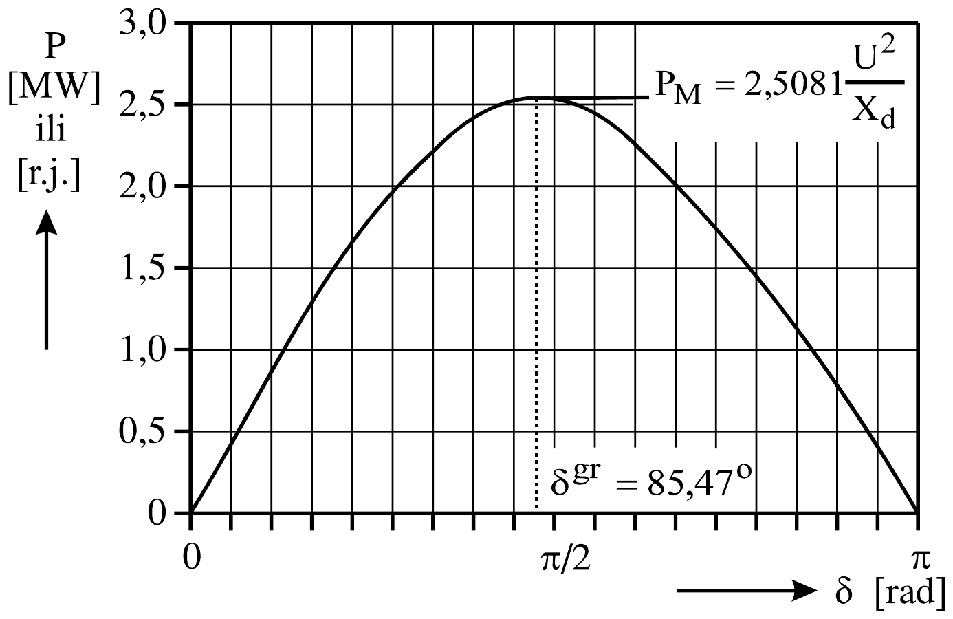 Kriva snaga-ugao generatora sa istaknutim polovima za E_q = 2,5U i X_d = 1,2X_q: P od 0 do 3,0, maksimum P_M = 2,5081 U²/X_d pri δ^gr = 85,47°, levo od π/2