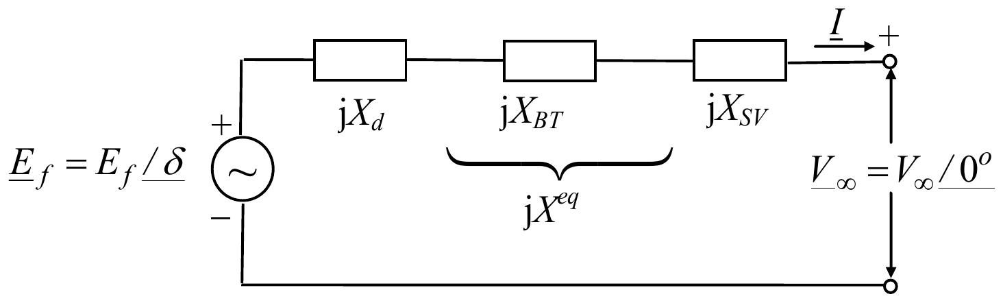 Ekvivalentna zamenska šema: izvor E_f = E_f/δ, reaktanse jX_d, jX_BT i jX_SV, koje zajedno čine jX^eq, struja I i napon krute mreže V∞ = V∞/0°