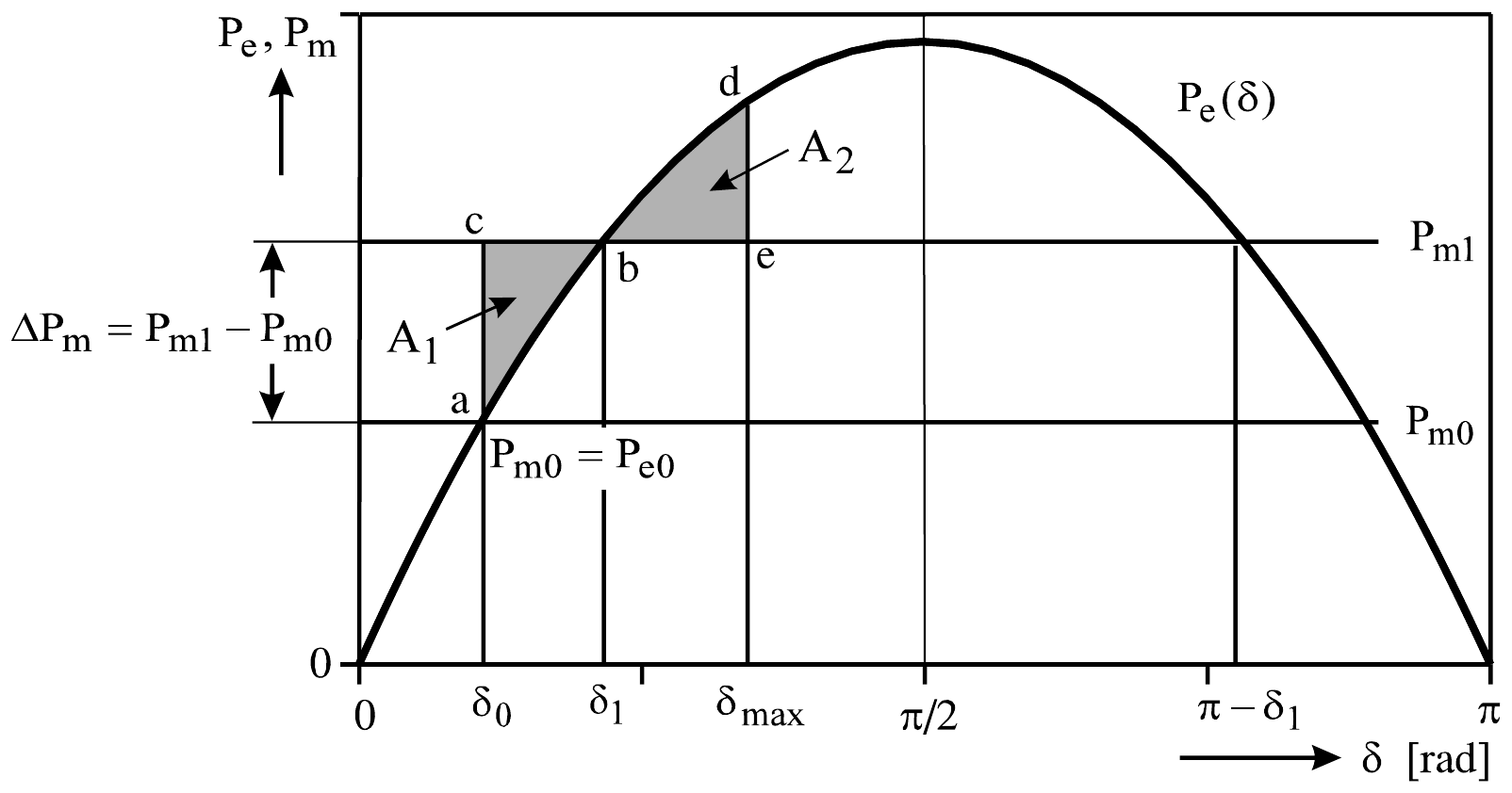 Metod jednakih površina pri odskočnoj promeni mehaničke snage sa P_m0 na P_m1 = P_m0 + ΔP_m: kriva P_e(δ) od 0 do π, tačke a, b, c, d i e, uglovi δ0, δ1 i δmax, površina ubrzanja A1 (abc) i površina usporenja A2 (bde)