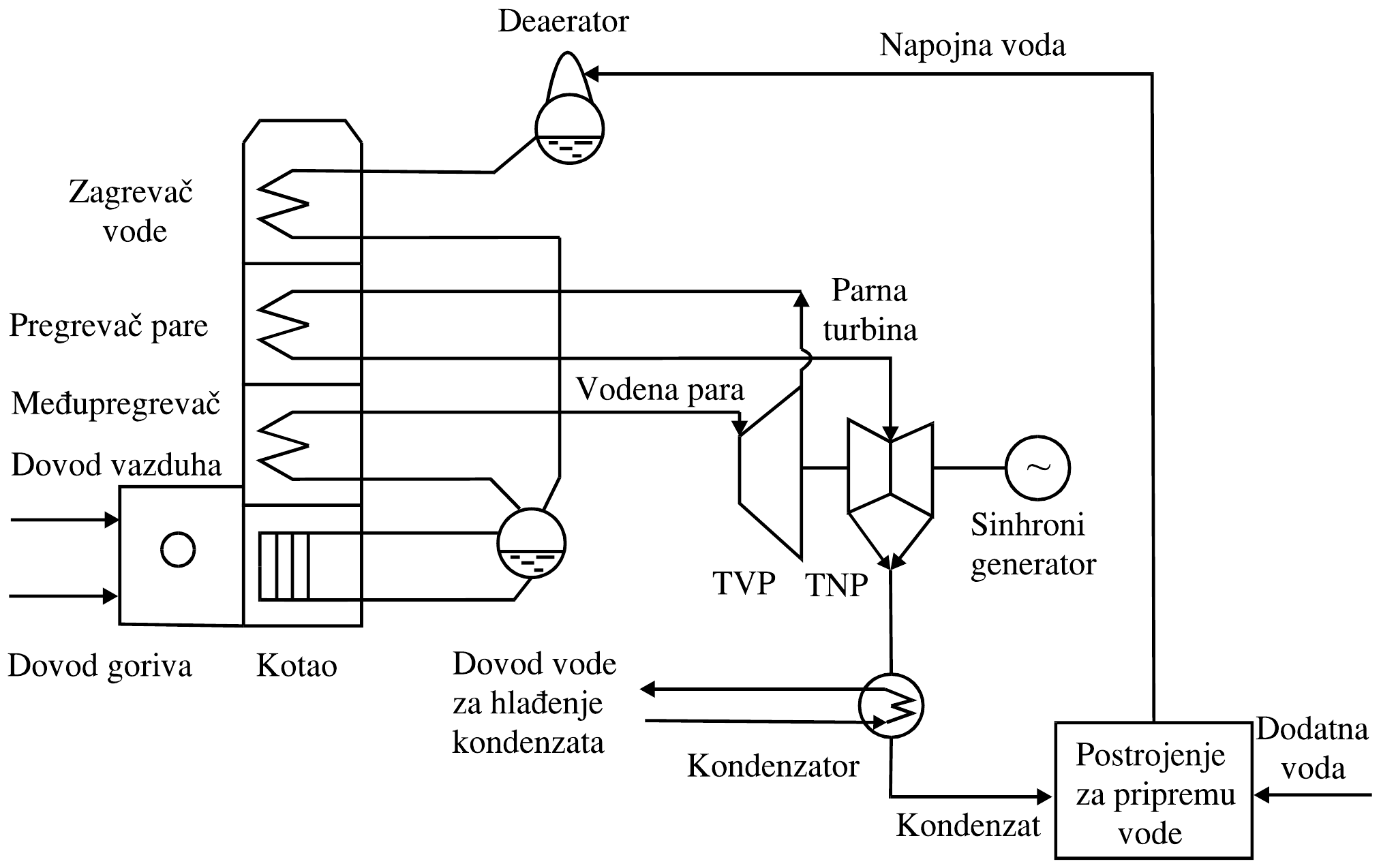 Principijelna šema termoelektrane na paru: kotao sa dovodom goriva i vazduha, zagrejačem vode, pregrejačem pare i međupregrejačem; vodena para iz kotla pokreće parnu turbinu visokog (TVP) i niskog pritiska (TNP) i sinhroni generator; izrađena para ide u kondenzator, hlađen dovodom vode, a kondenzat u postrojenje za pripremu vode, u koje ulazi i dodatna voda; napojna voda se preko deaeratora vraća u kotao.