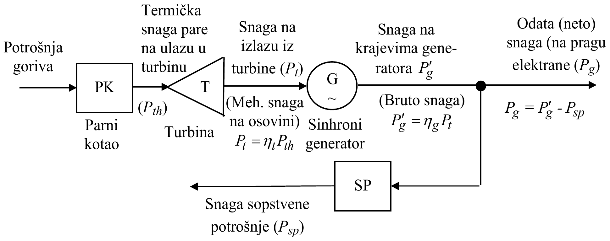 Tok snage u termoelektrani: potrošnja goriva ulazi u parni kotao (PK); termička snaga pare na ulazu u turbinu (P_th) ulazi u turbinu (T); snaga na izlazu iz turbine, mehanička snaga na osovini P_t = η_t·P_th, pokreće sinhroni generator (G); snaga na krajevima generatora je bruto snaga P′_g = η_g·P_t; od nje se odvaja snaga sopstvene potrošnje (P_sp, blok SP), pa je odata (neto) snaga na pragu elektrane P_g = P′_g − P_sp.